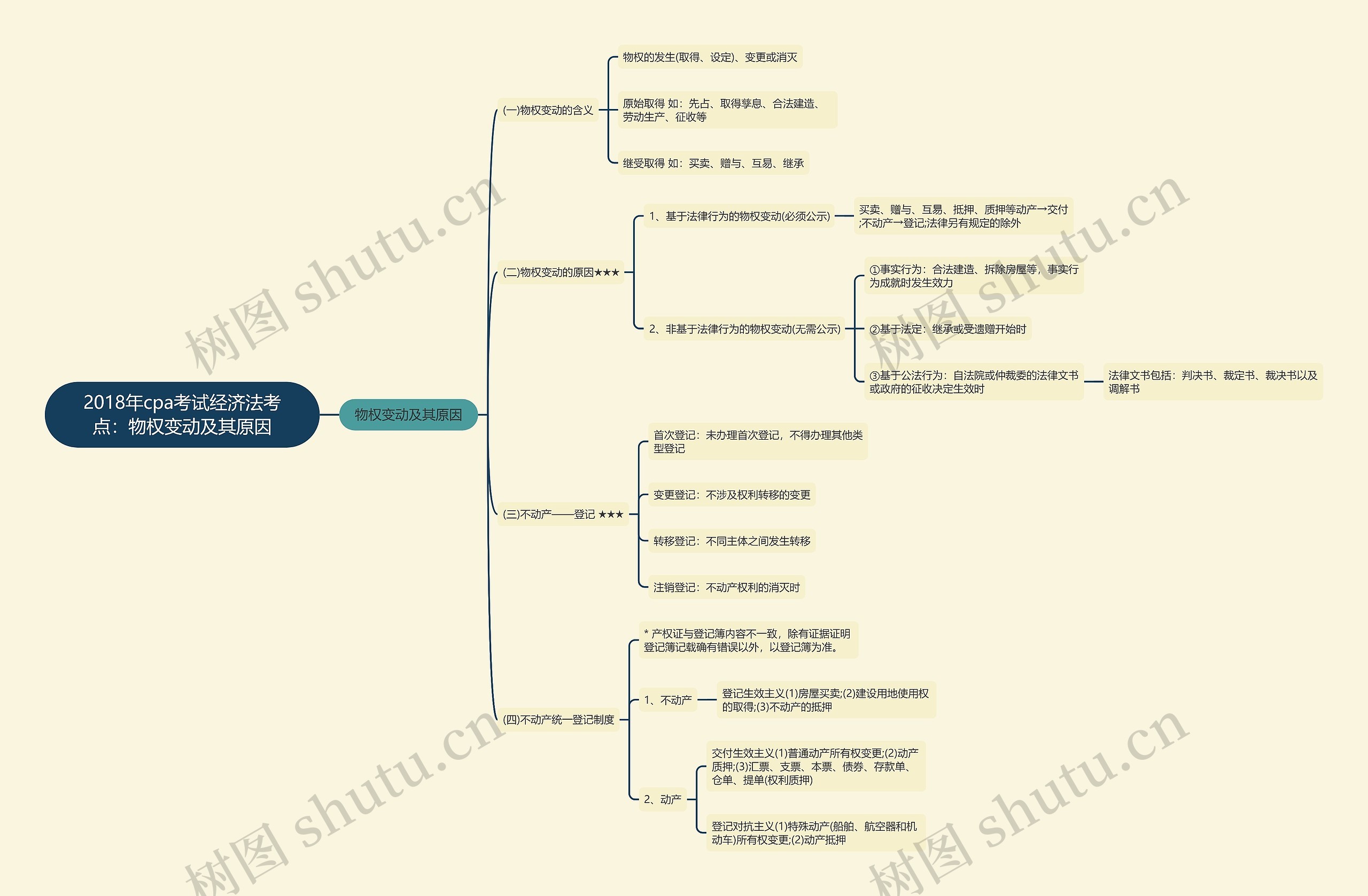 2018年cpa考试经济法考点：物权变动及其原因思维导图