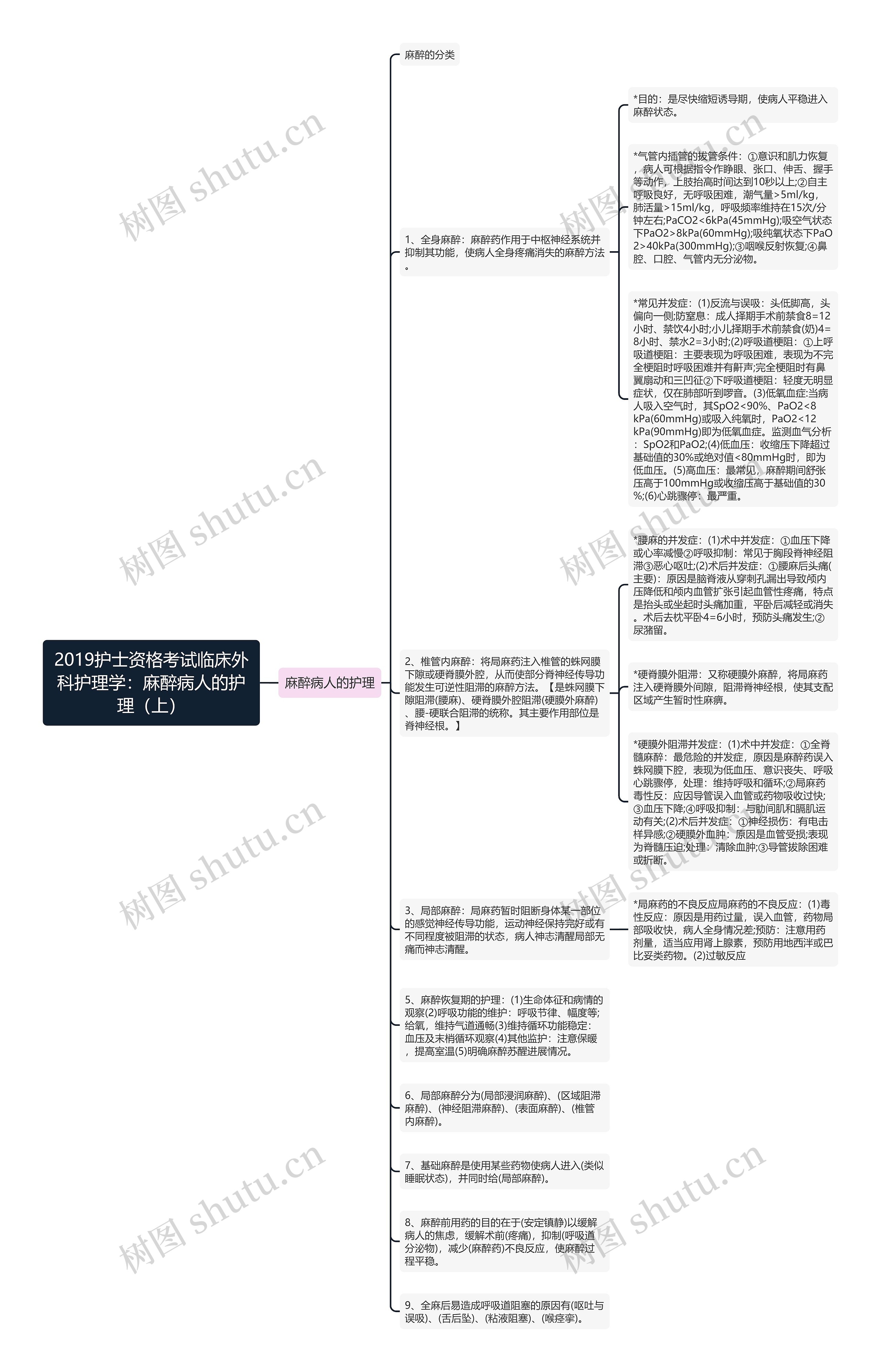 2019护士资格考试临床外科护理学：麻醉病人的护理（上）思维导图