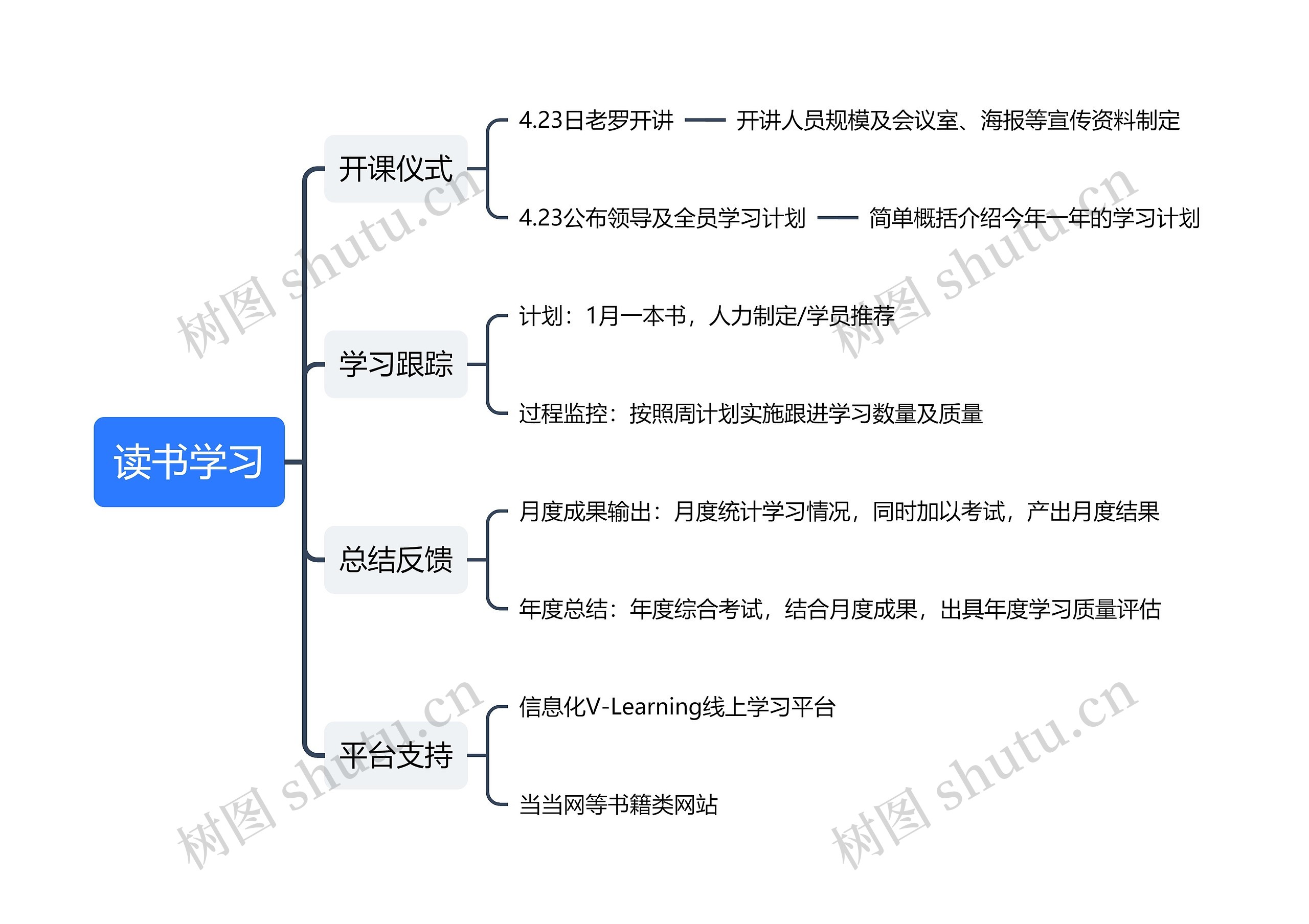 读书学习思维导图