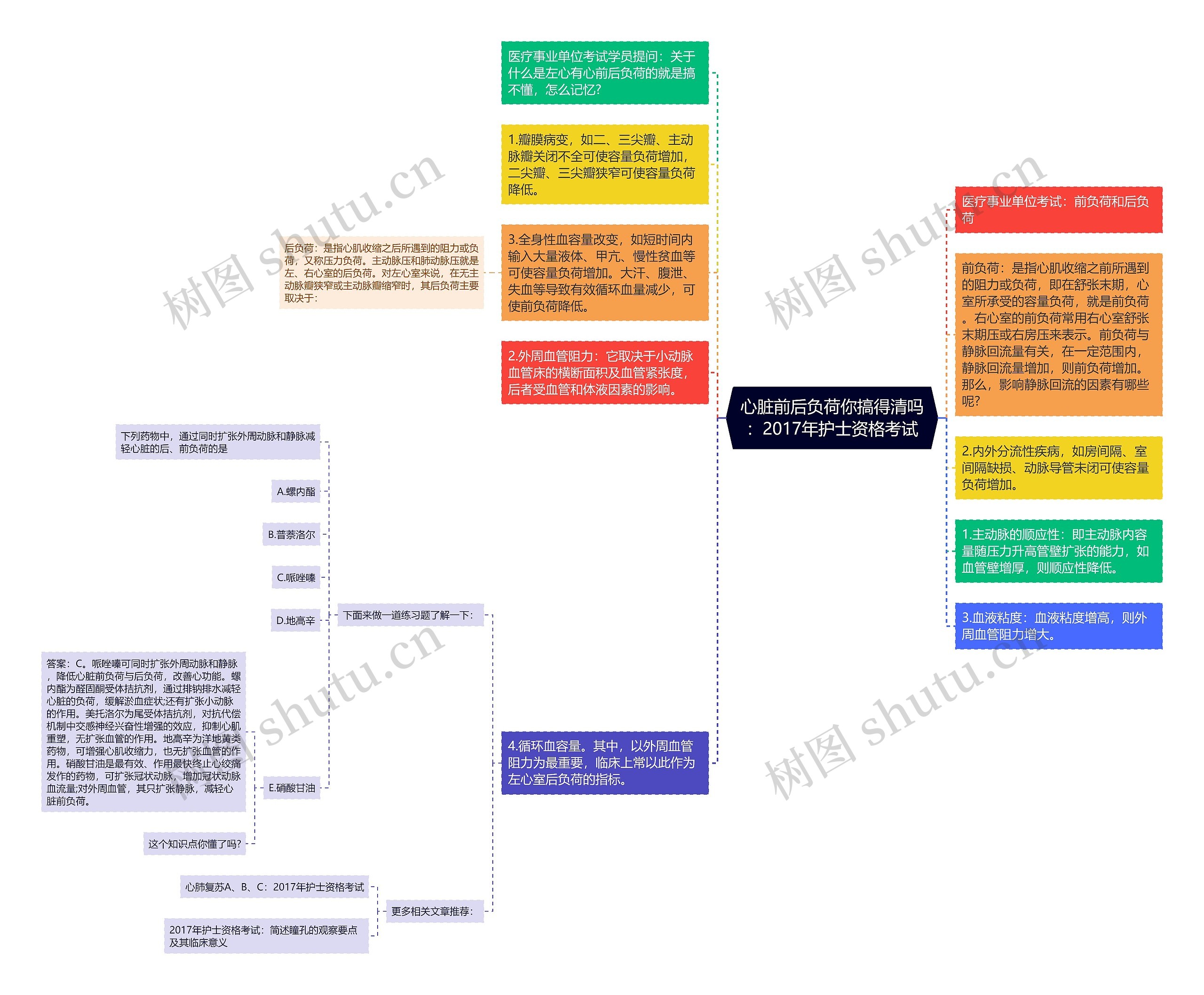 心脏前后负荷你搞得清吗：2017年护士资格考试思维导图