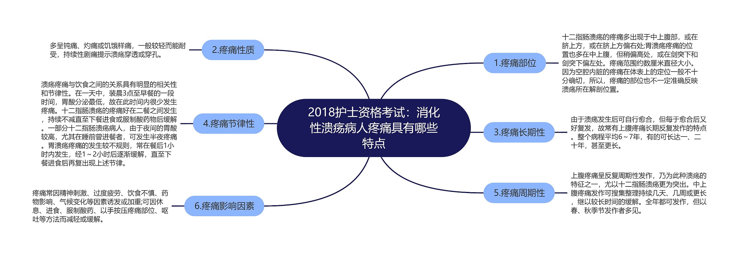 2018护士资格考试：消化性溃疡病人疼痛具有哪些特点思维导图