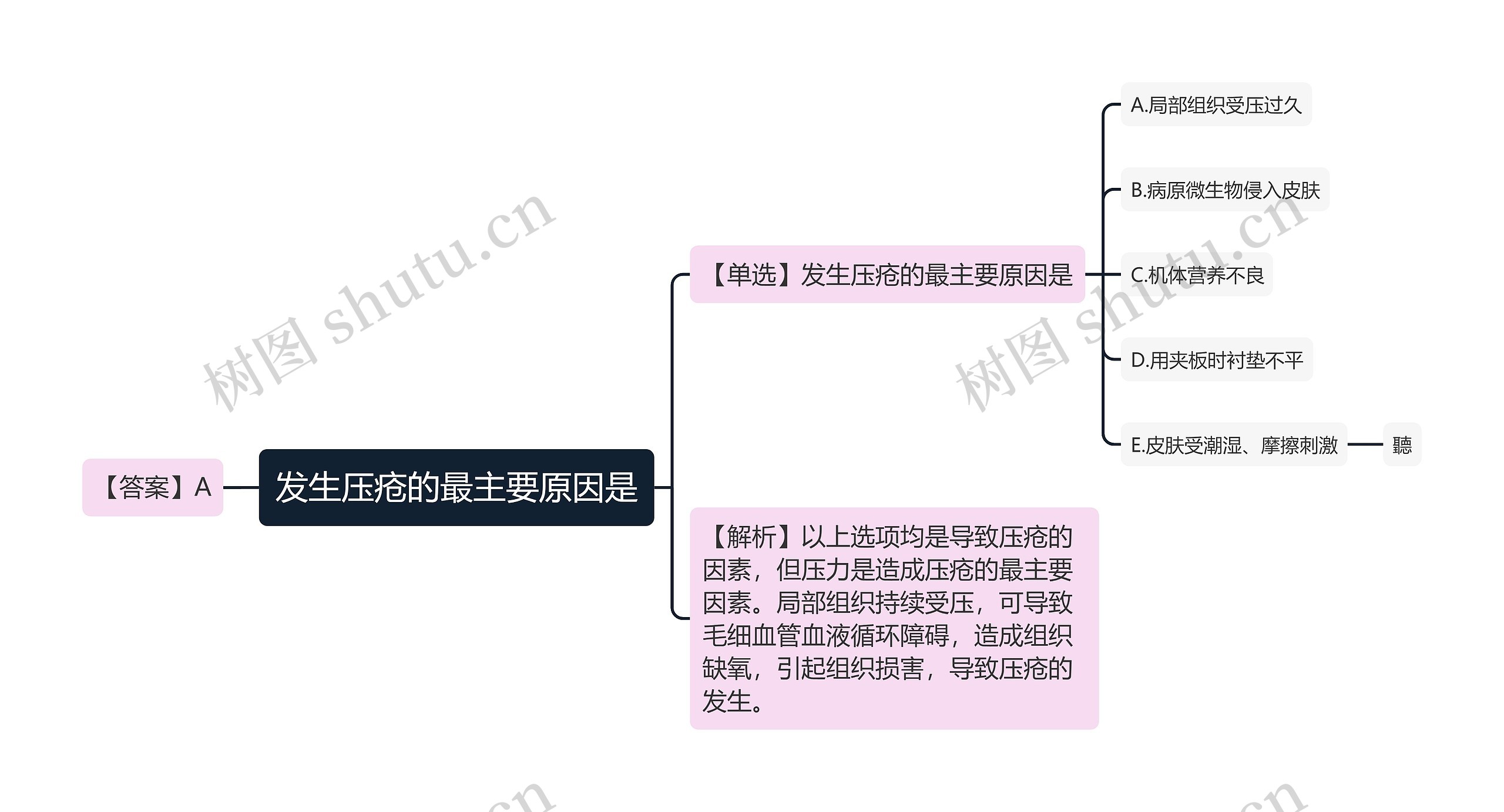 发生压疮的最主要原因是思维导图