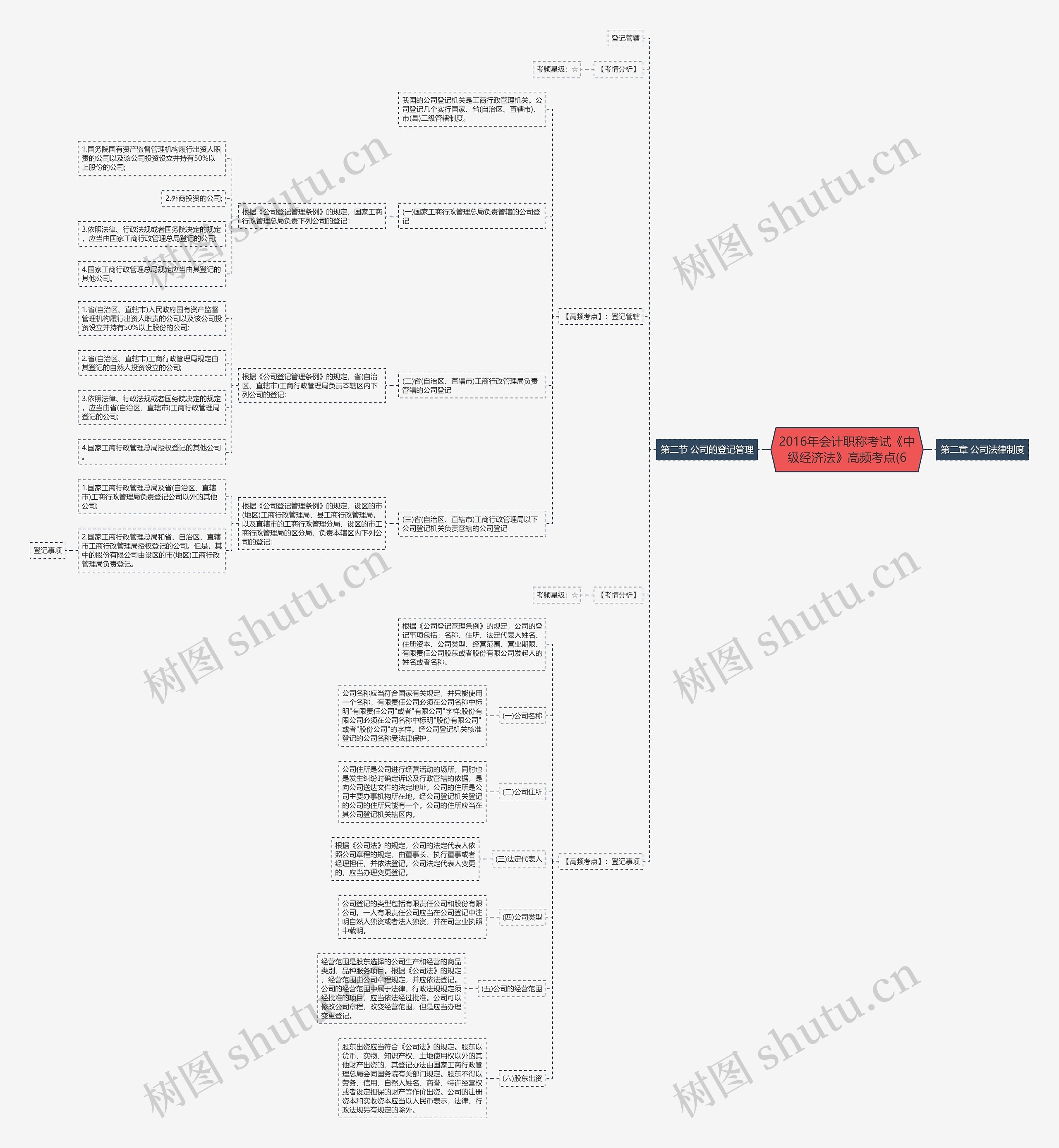 2016年会计职称考试《中级经济法》高频考点(6思维导图