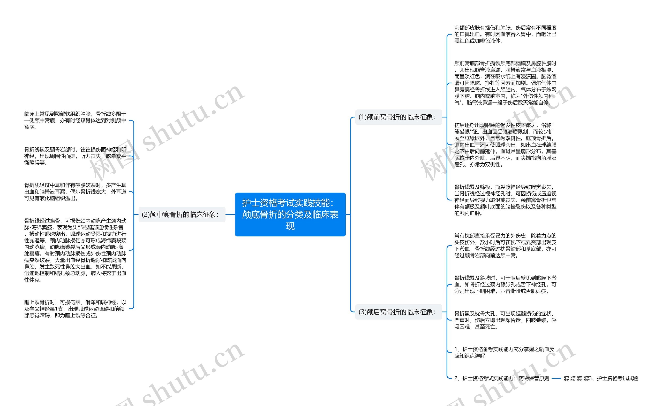 护士资格考试实践技能：颅底骨折的分类及临床表现思维导图