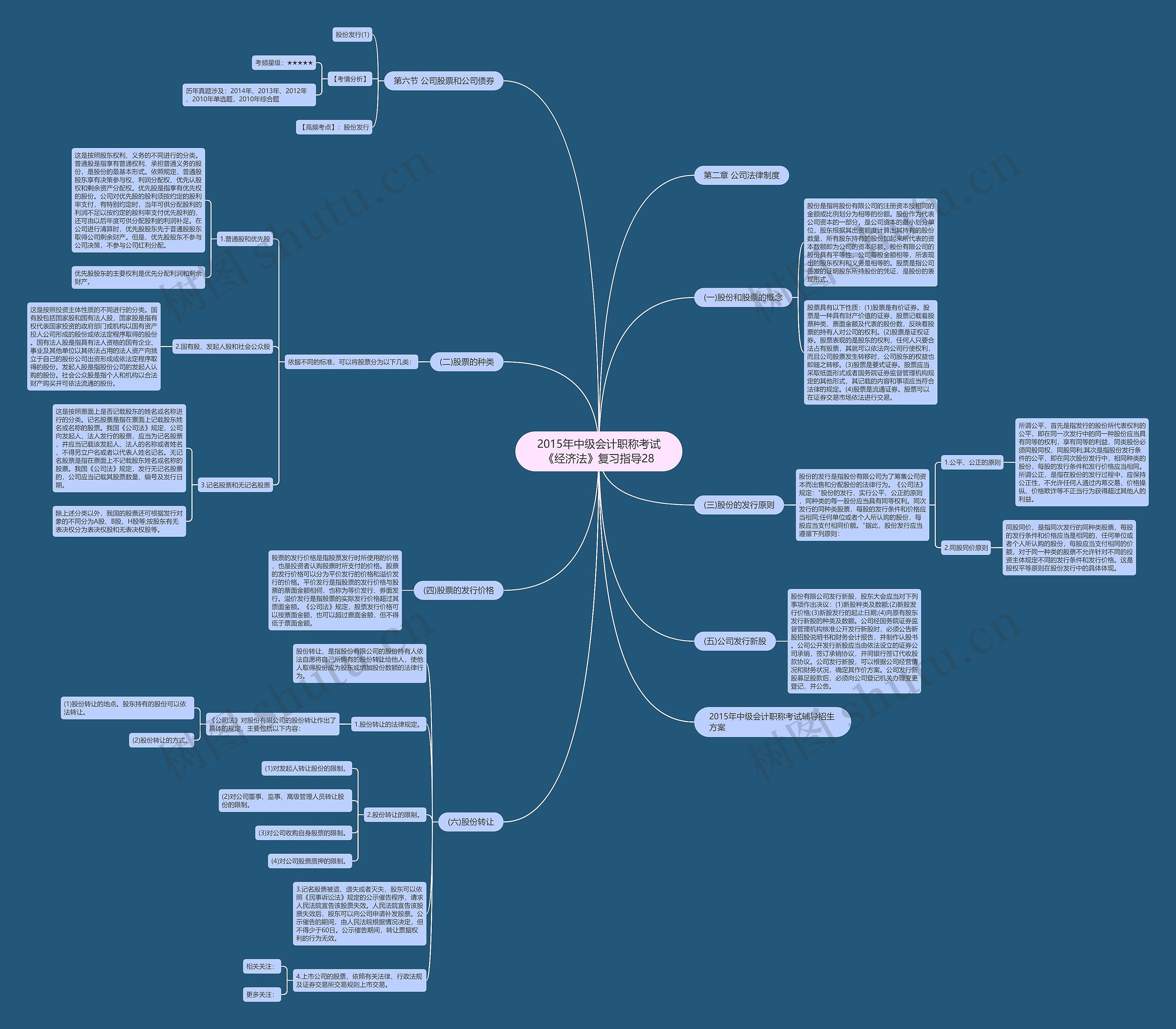 2015年中级会计职称考试《经济法》复习指导28思维导图