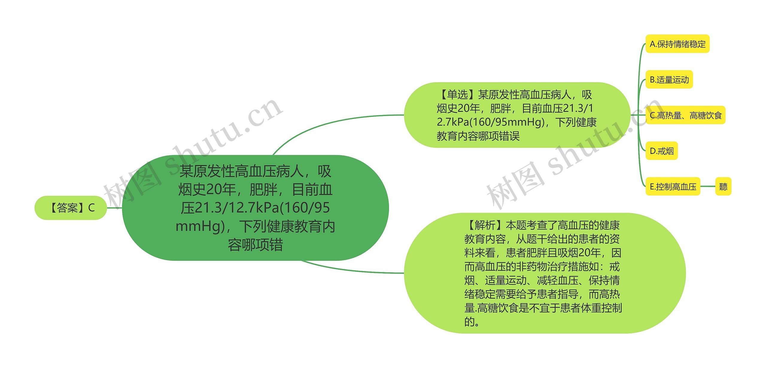 某原发性高血压病人，吸烟史20年，肥胖，目前血压21.3/12.7kPa(160/95mmHg)，下列健康教育内容哪项错思维导图