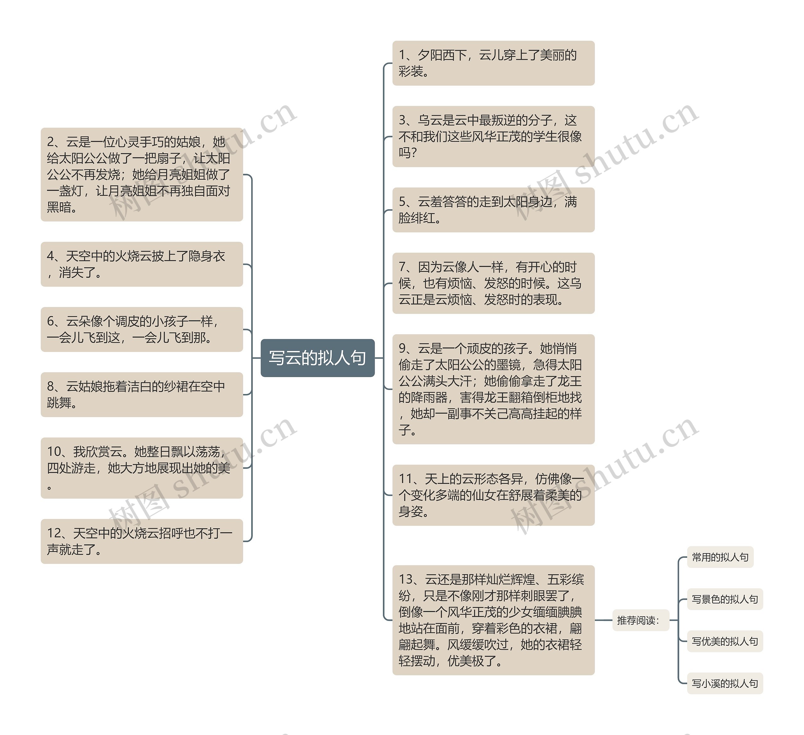 写云的拟人句思维导图