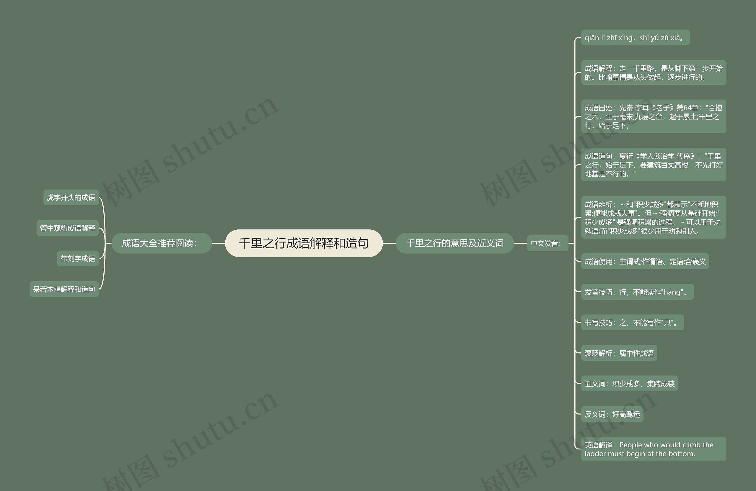 千里之行成语解释和造句思维导图