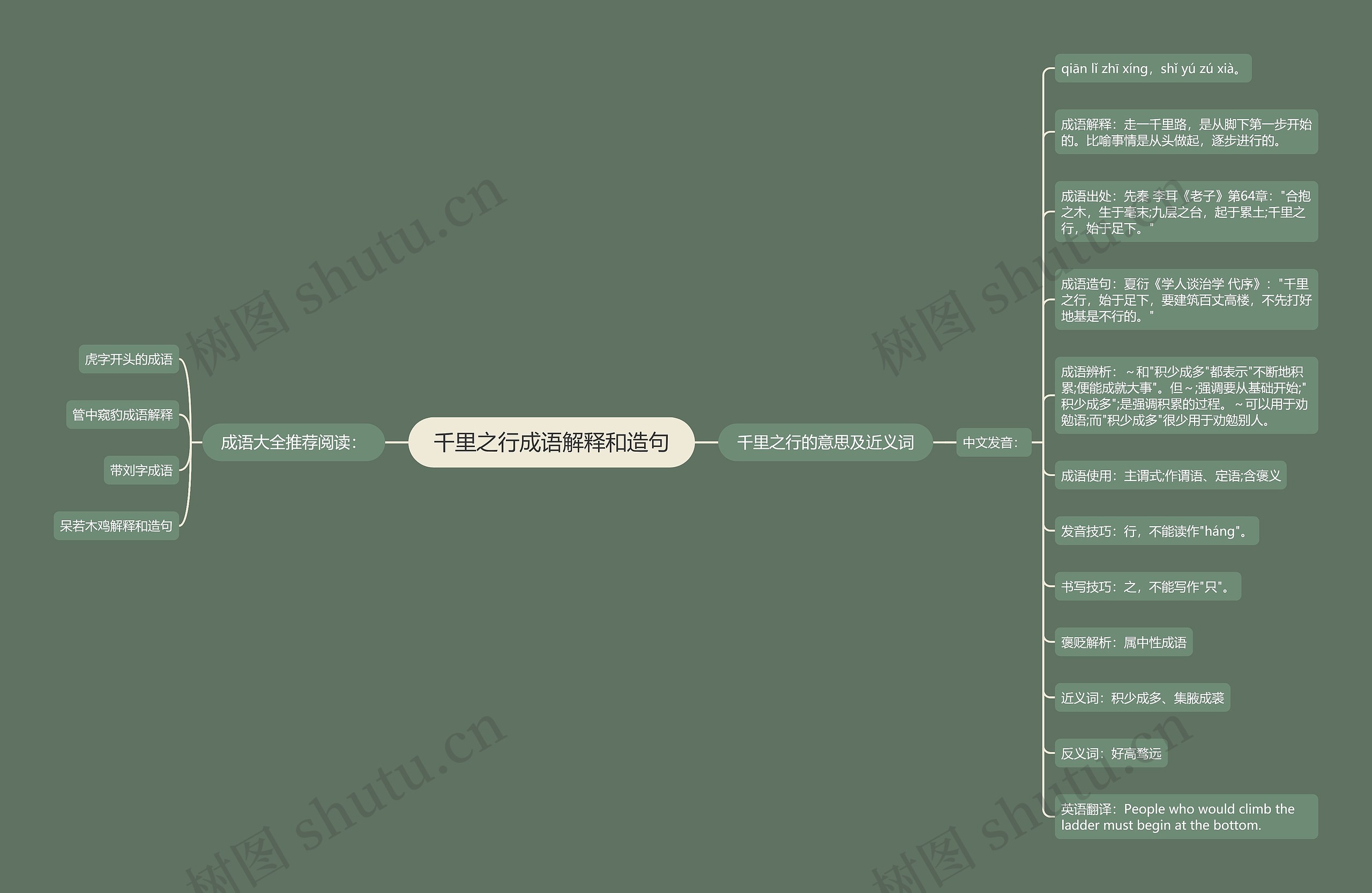 千里之行成语解释和造句思维导图高清图 千里之行成语解释和造句思维导图