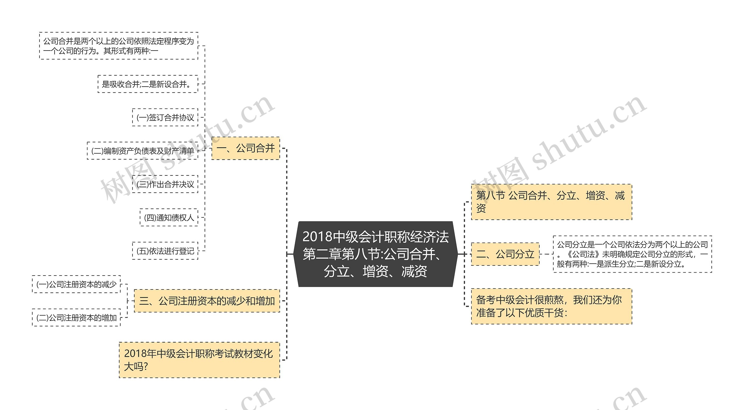 2018中级会计职称经济法第二章第八节:公司合并、分立、增资、减资