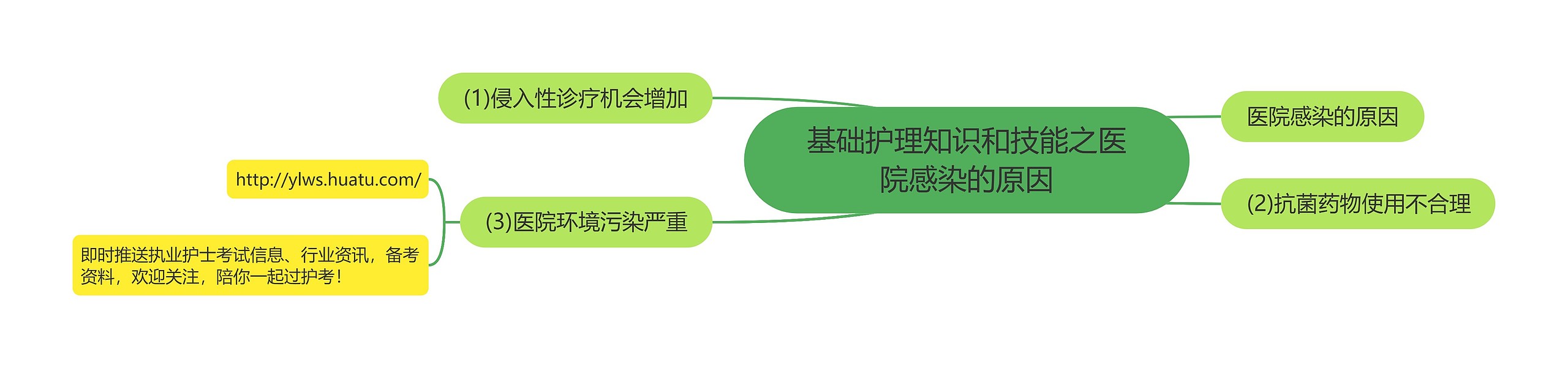基础护理知识和技能之医院感染的原因