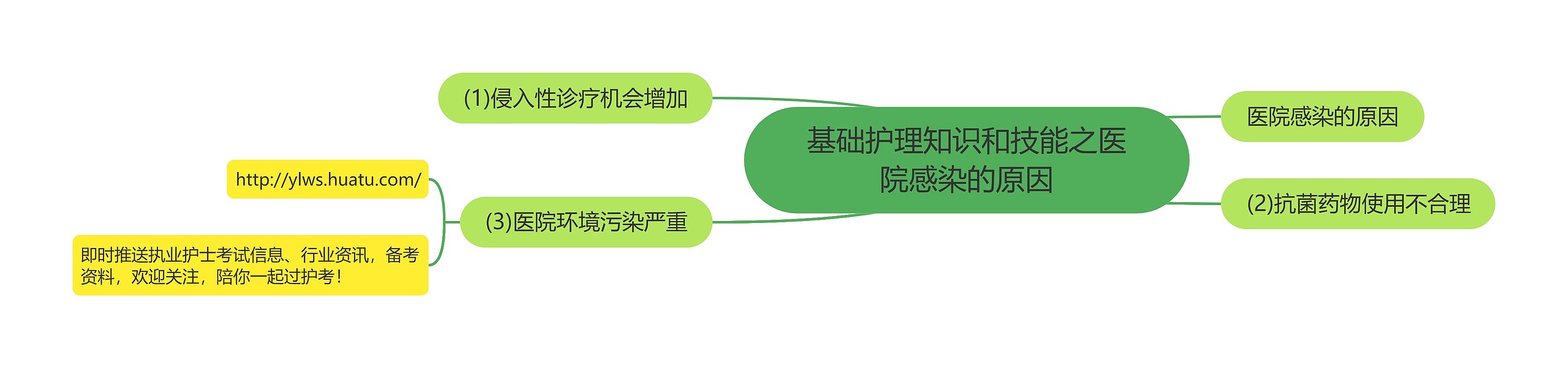 基础护理知识和技能之医院感染的原因思维导图