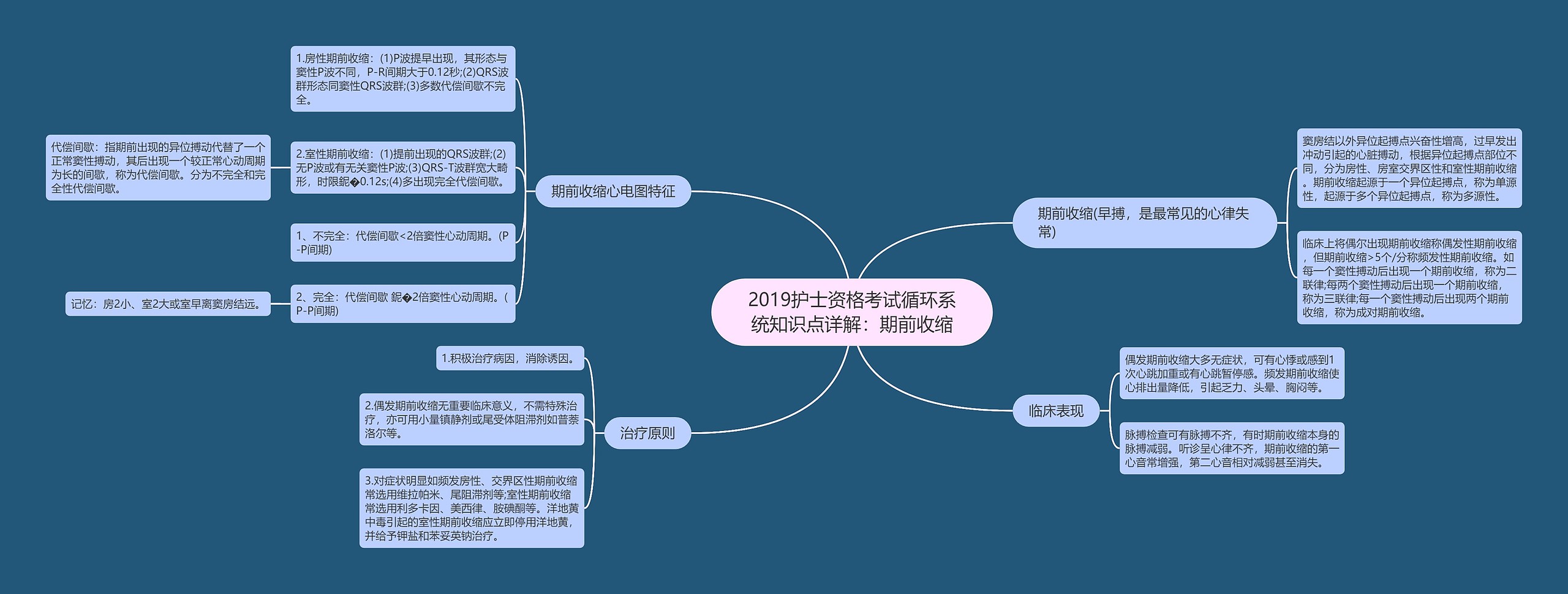 2019护士资格考试循环系统知识点详解：期前收缩思维导图