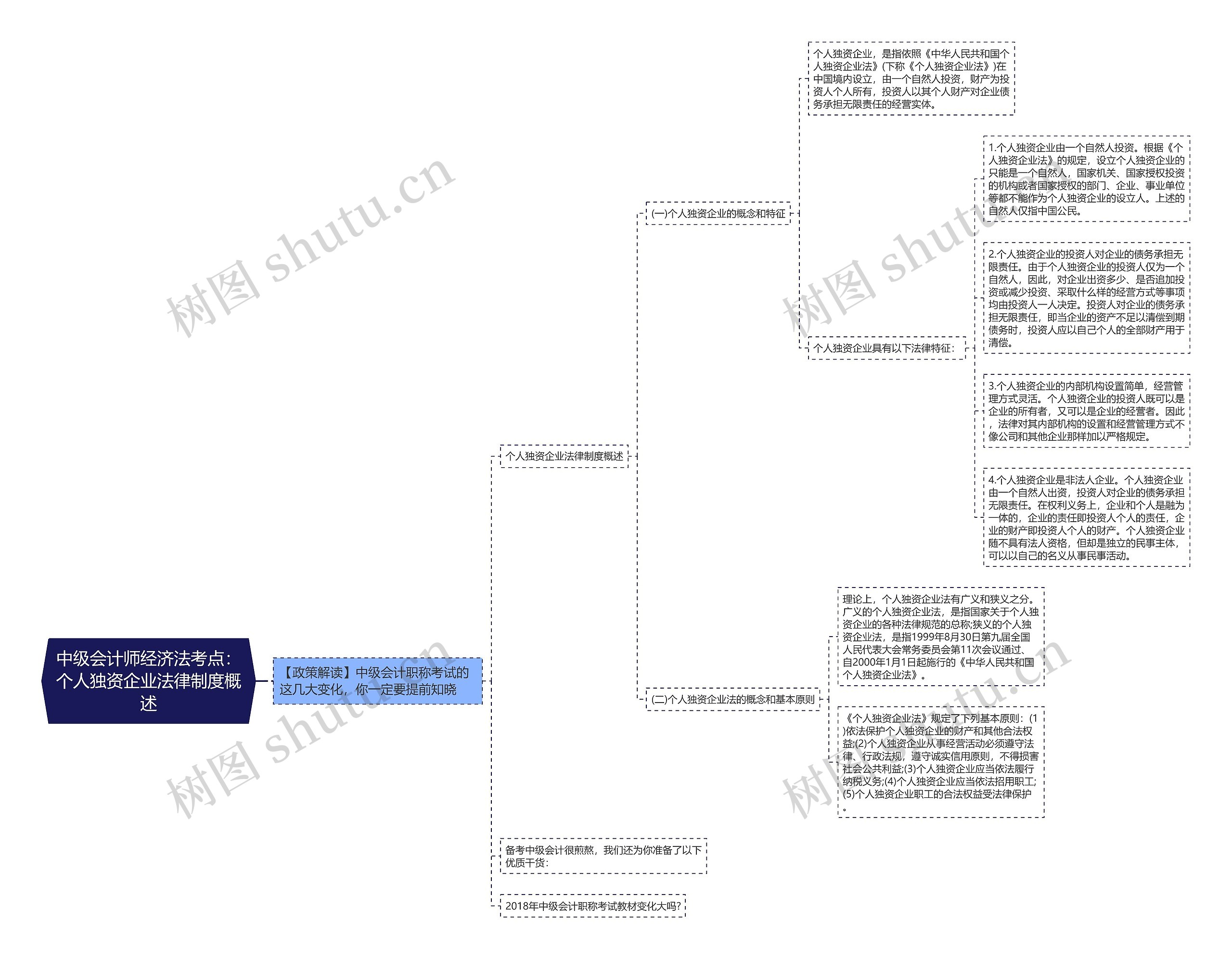 中级会计师经济法考点：个人独资企业法律制度概述思维导图
