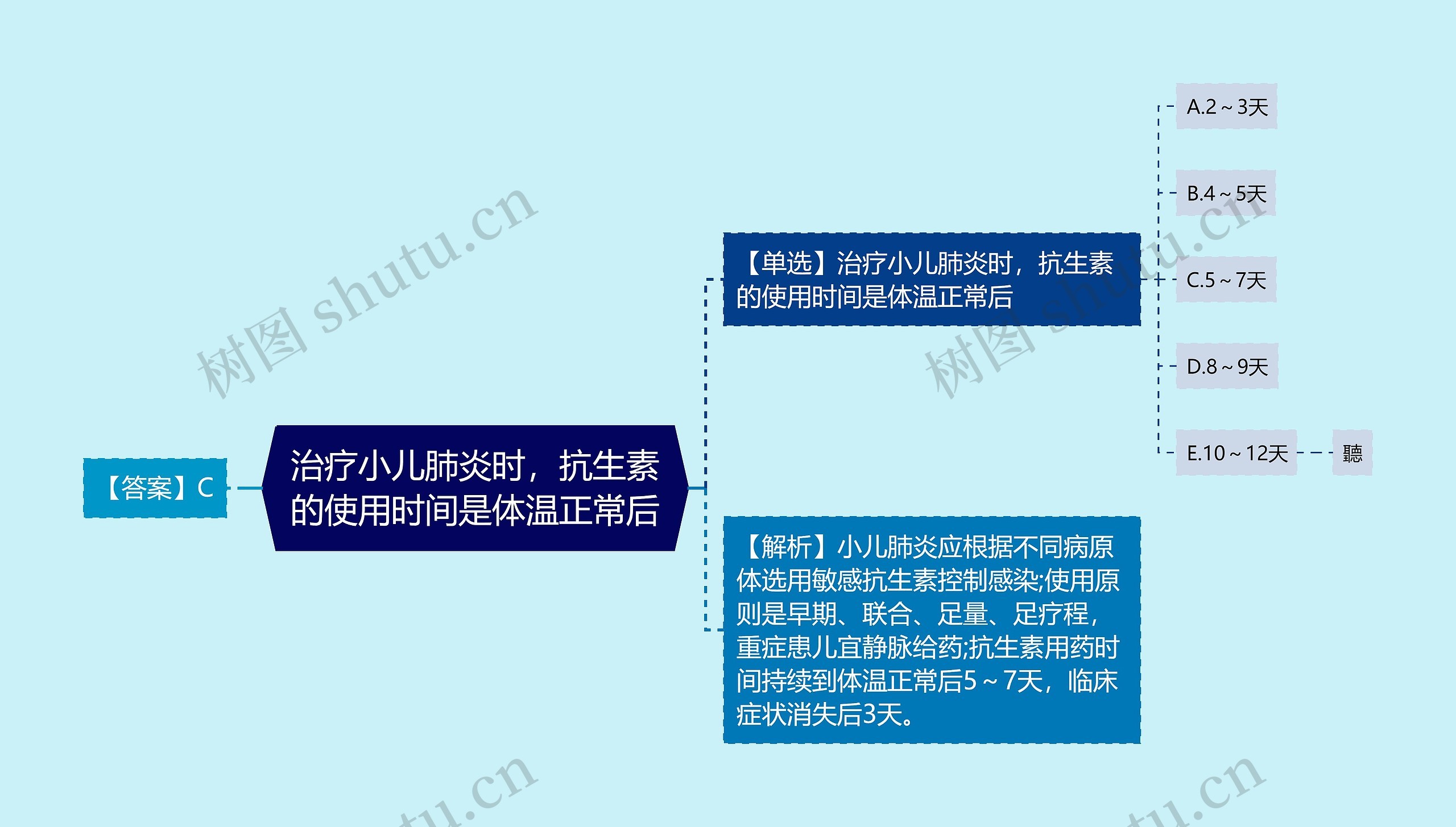 治疗小儿肺炎时，抗生素的使用时间是体温正常后思维导图