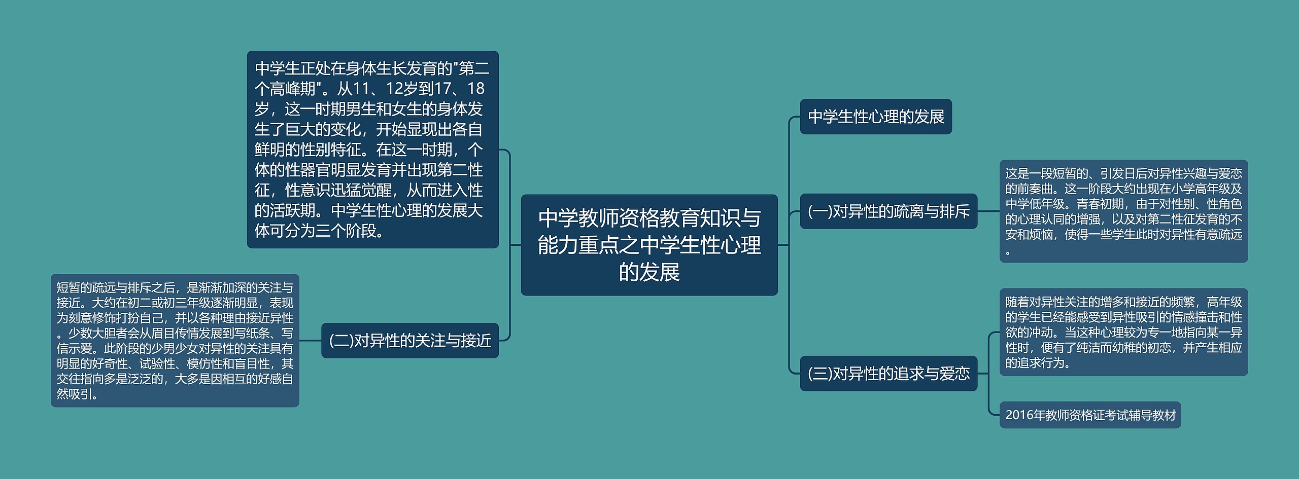 中学教师资格教育知识与能力重点之中学生性心理的发展思维导图