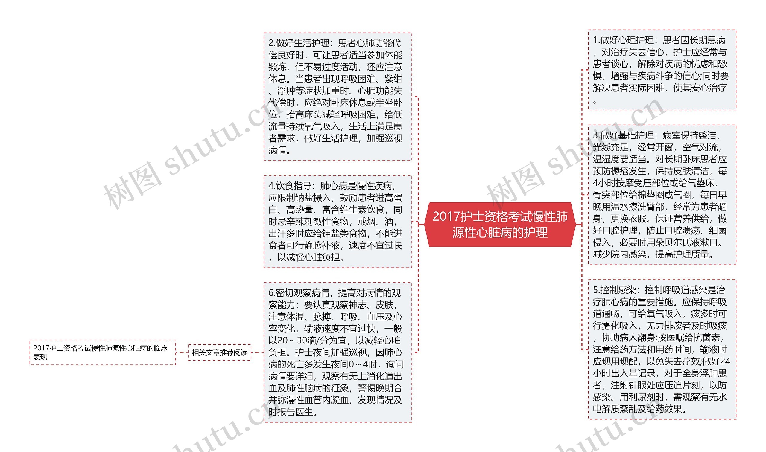 2017护士资格考试慢性肺源性心脏病的护理