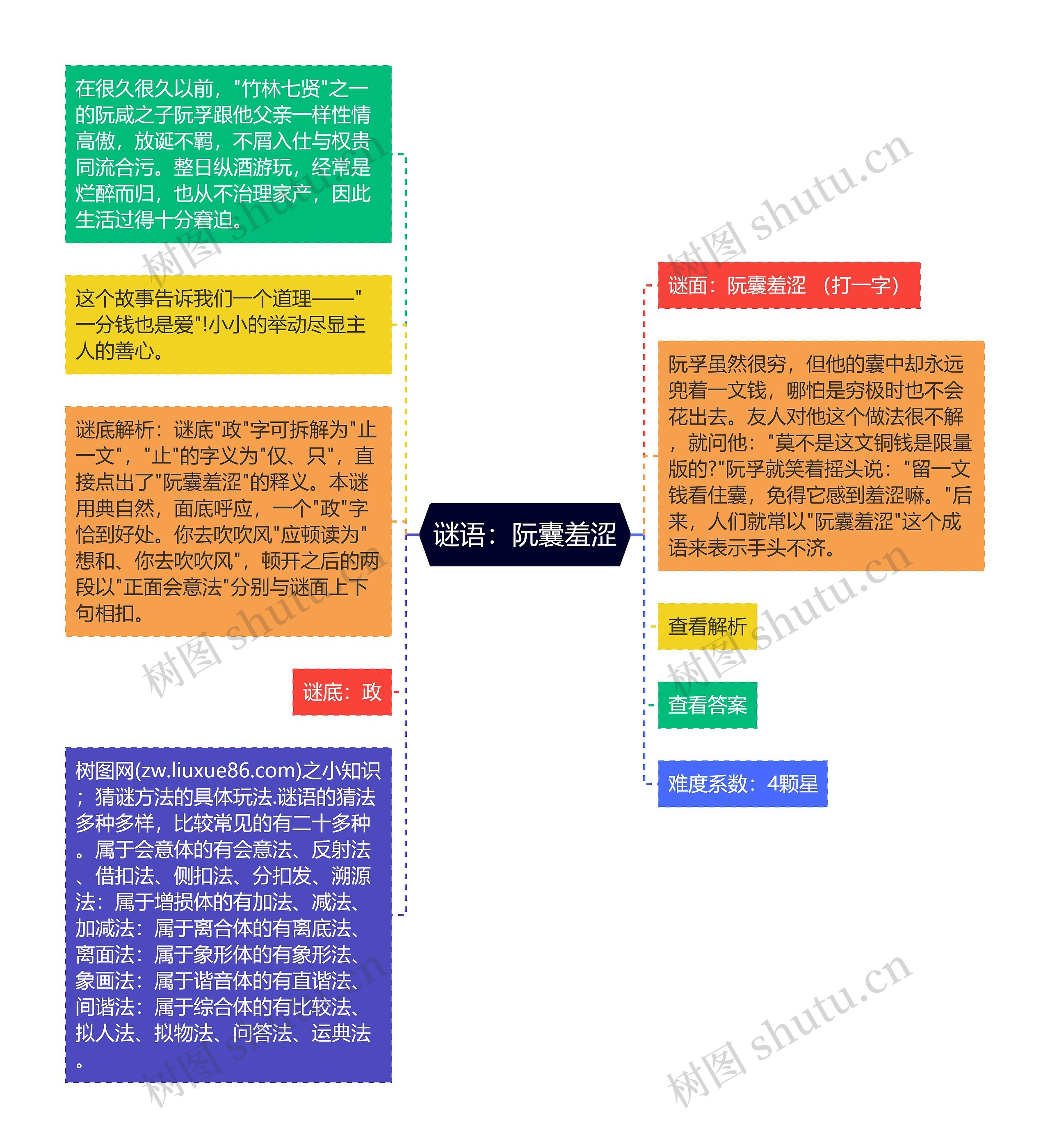 谜语：阮囊羞涩