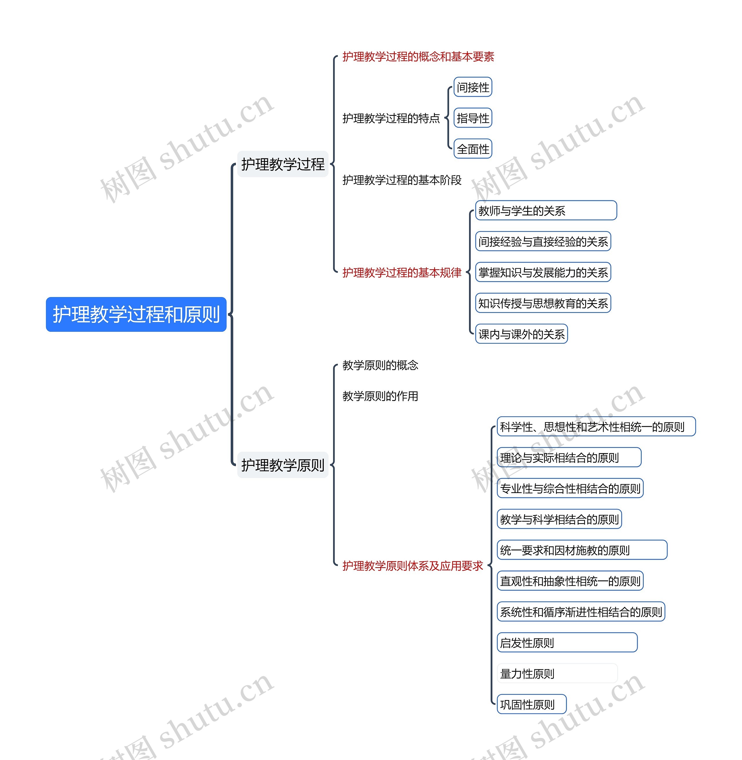 护理教学过程和原则思维导图高清图 护理教学过程和原则思维导图