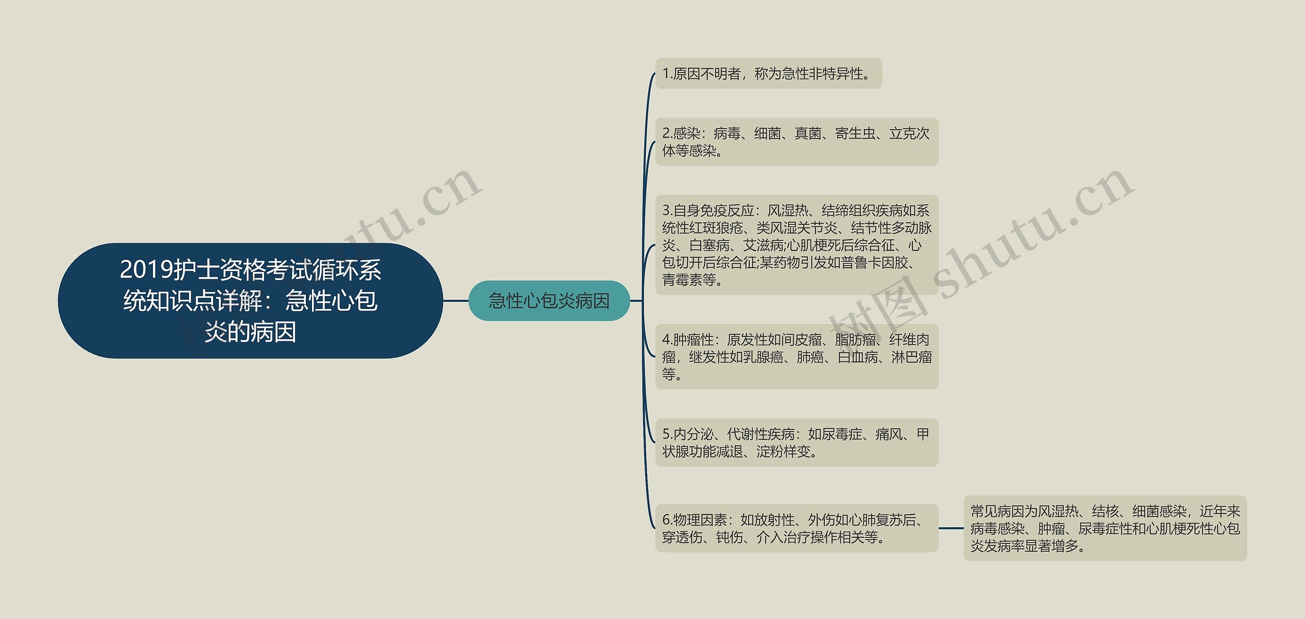 2019护士资格考试循环系统知识点详解：急性心包炎的病因