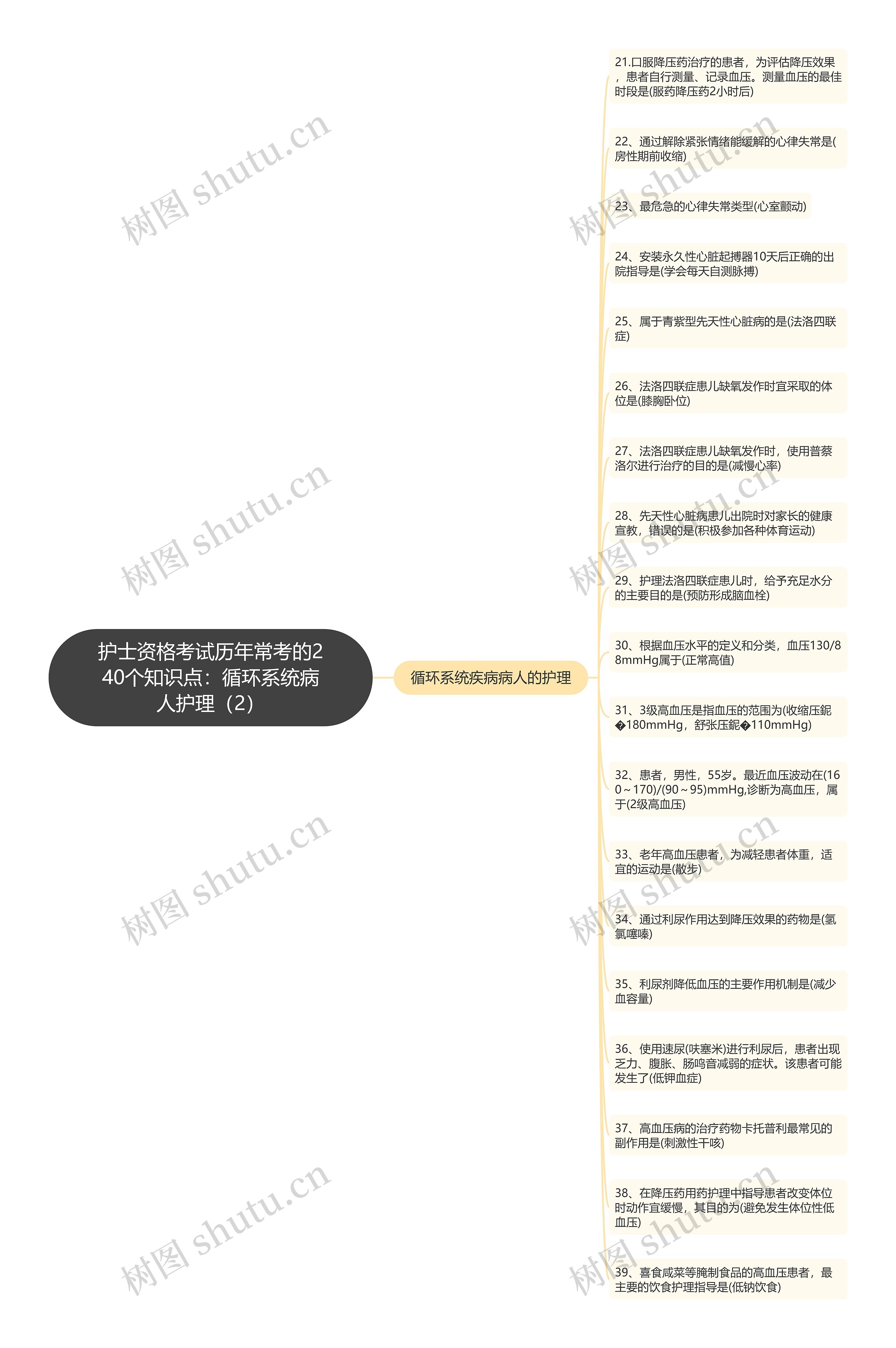 护士资格考试历年常考的240个知识点：循环系统病人护理（2）