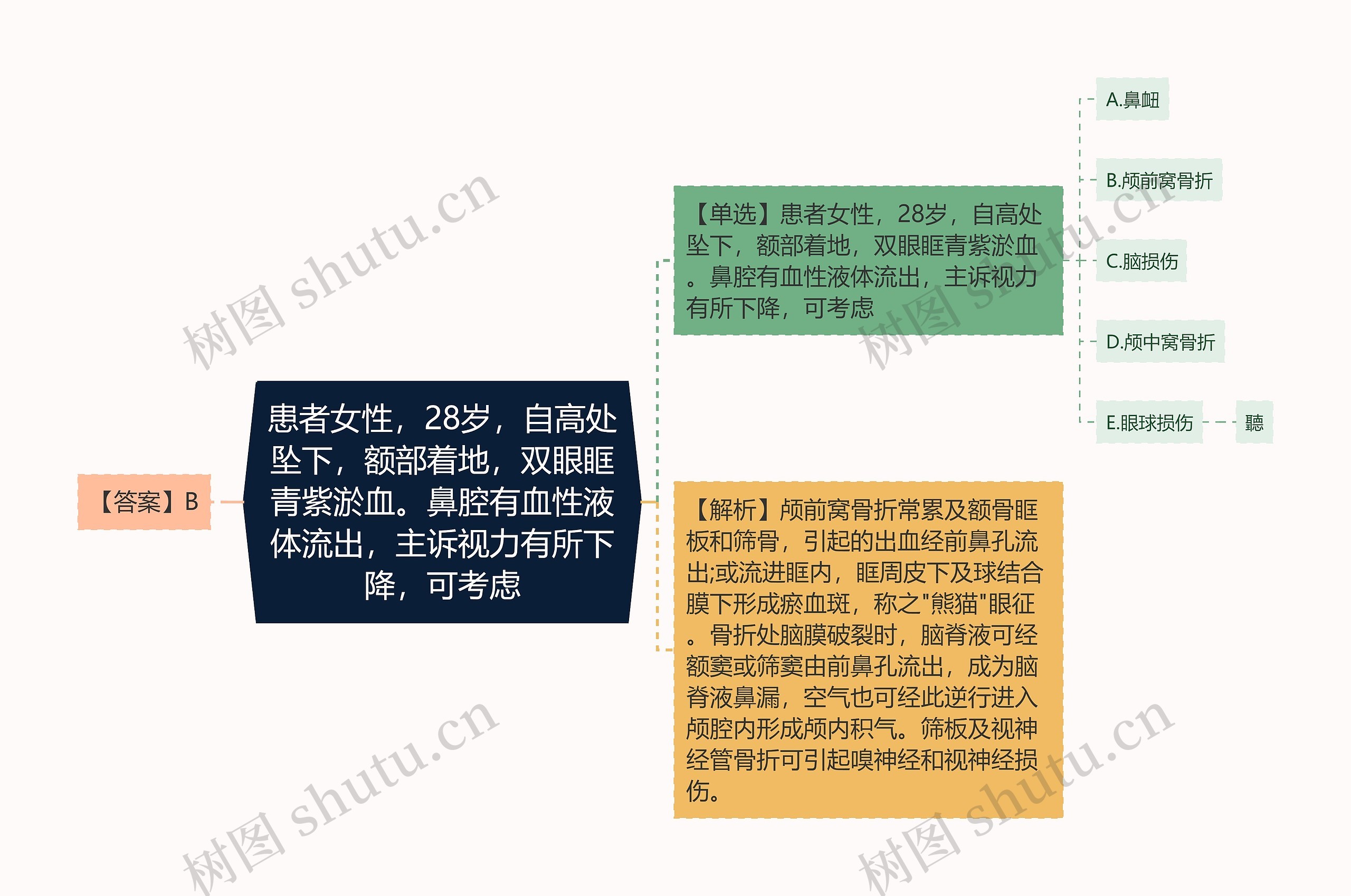 患者女性，28岁，自高处坠下，额部着地，双眼眶青紫淤血。鼻腔有血性液体流出，主诉视力有所下降，可考虑