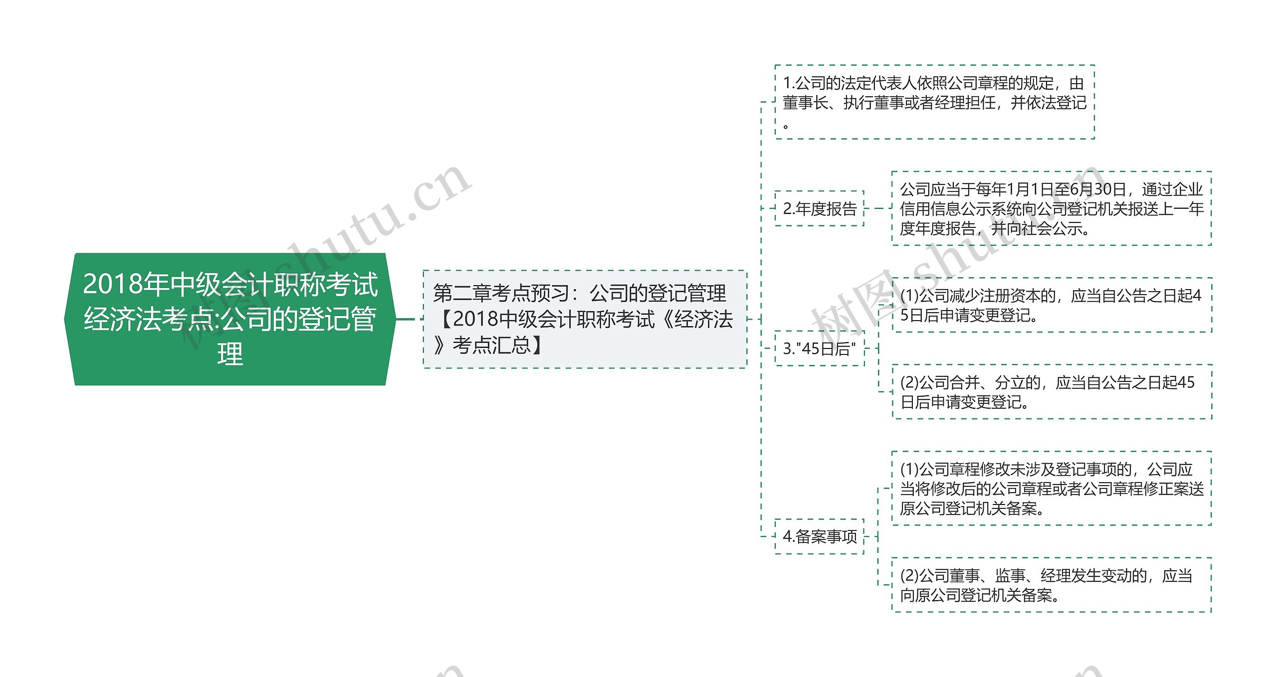 2018年中级会计职称考试经济法考点:公司的登记管理