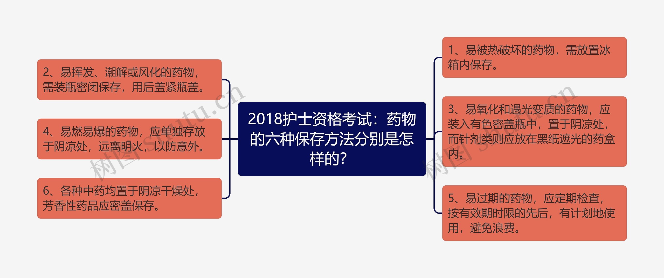 2018护士资格考试：药物的六种保存方法分别是怎样的？思维导图