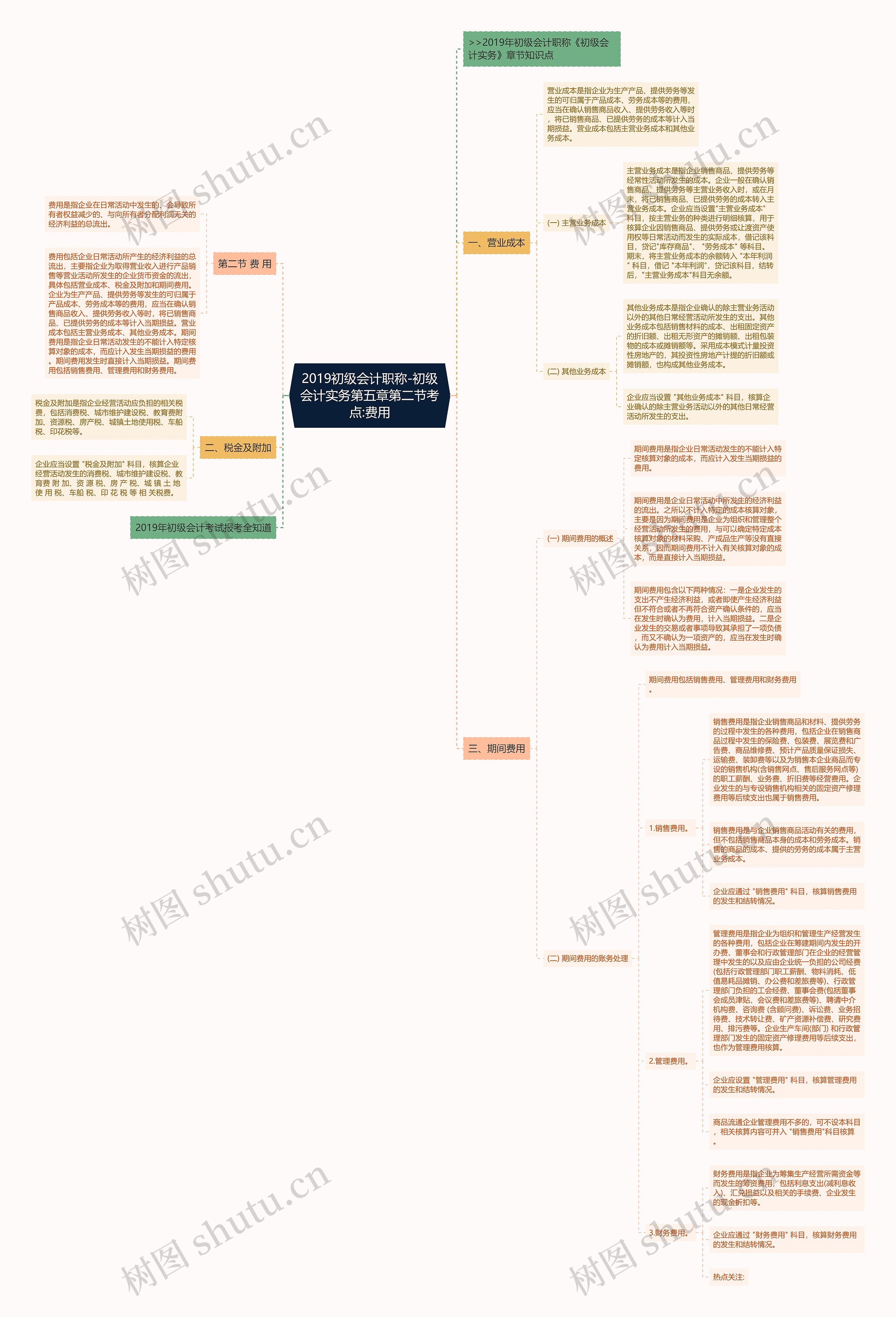 2019初级会计职称-初级会计实务第五章第二节考点:费用思维导图