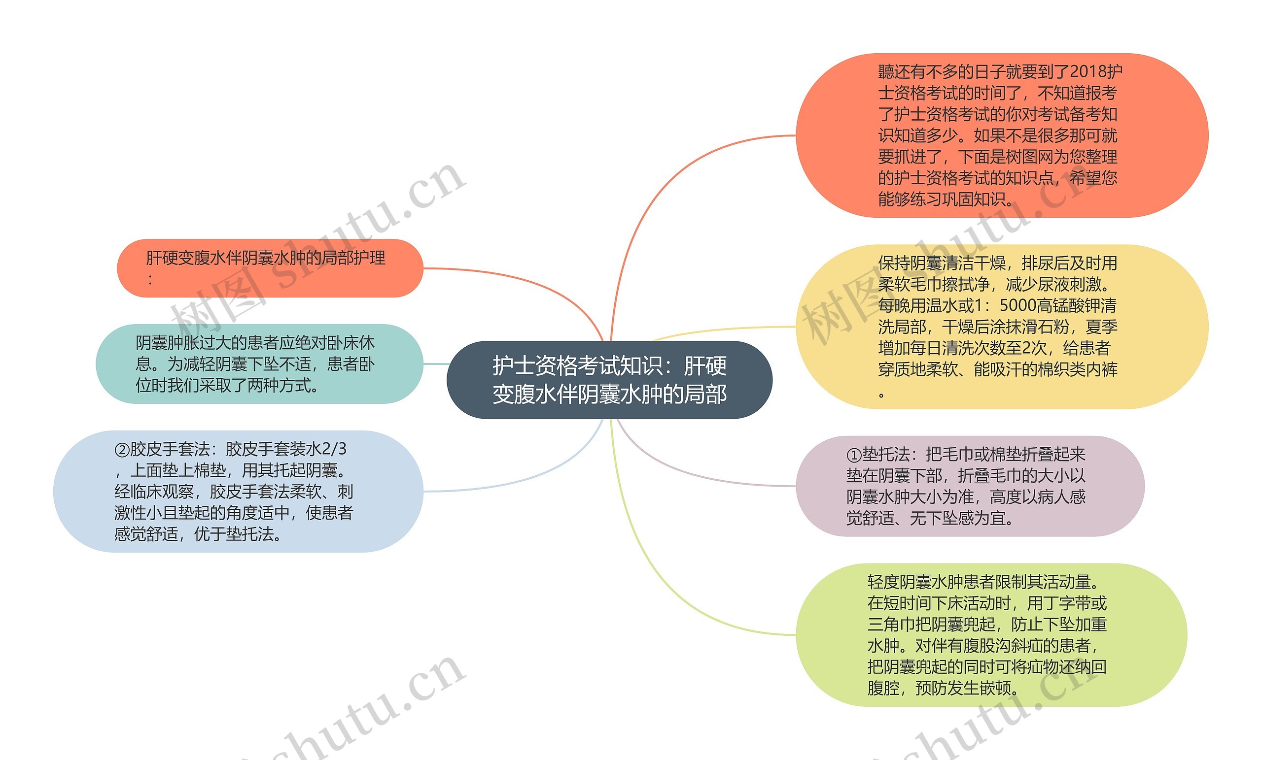 护士资格考试知识：肝硬变腹水伴阴囊水肿的局部