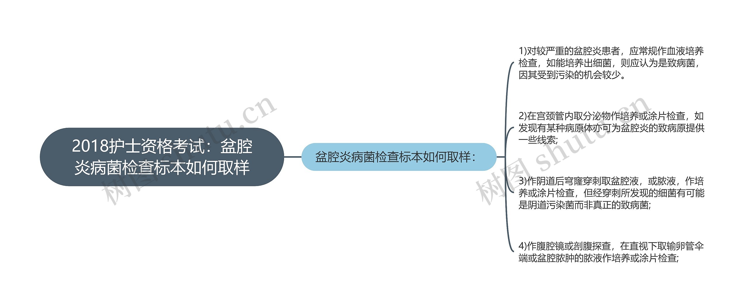 2018护士资格考试：盆腔炎病菌检查标本如何取样