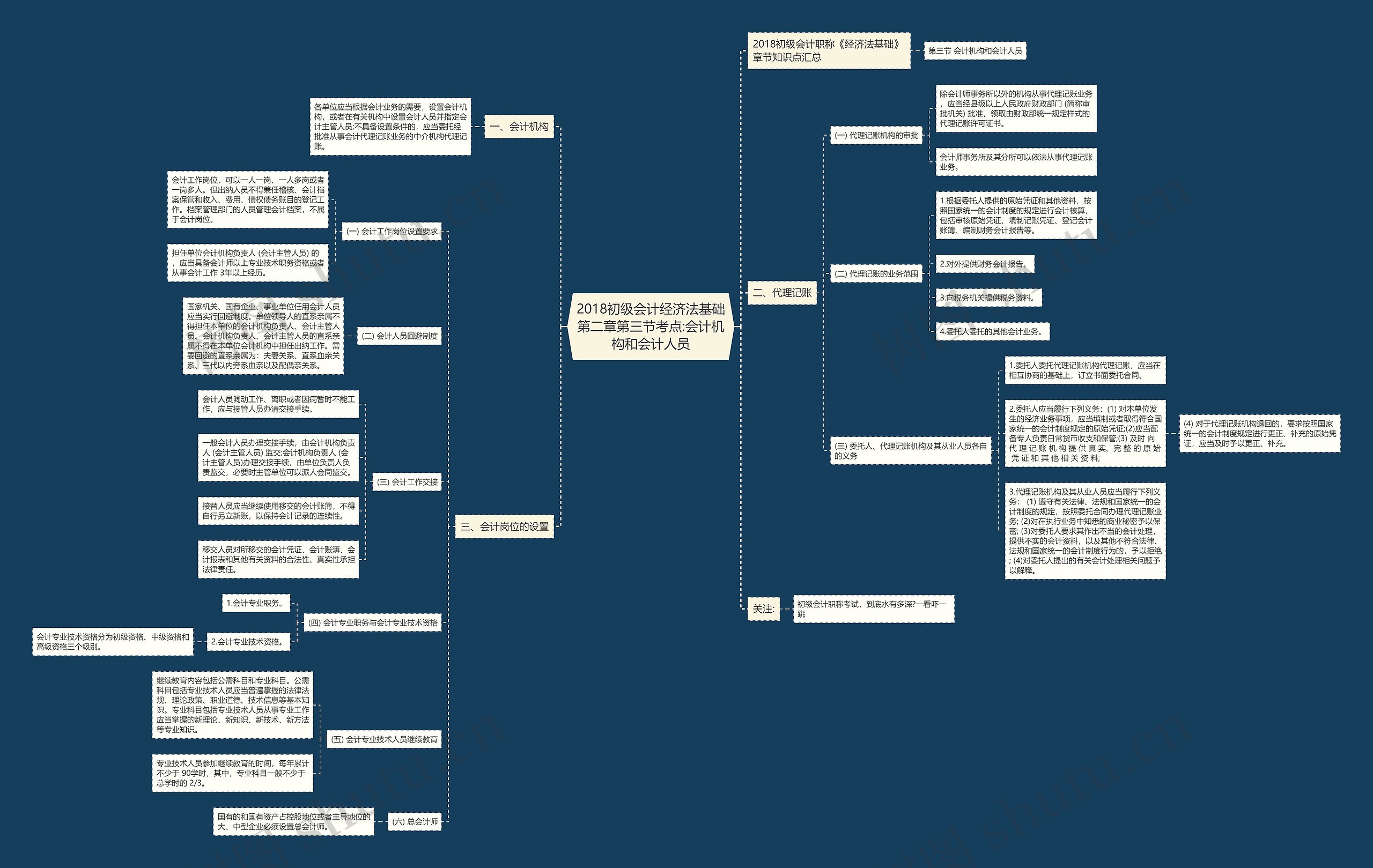 2018初级会计经济法基础第二章第三节考点:会计机构和会计人员思维导图