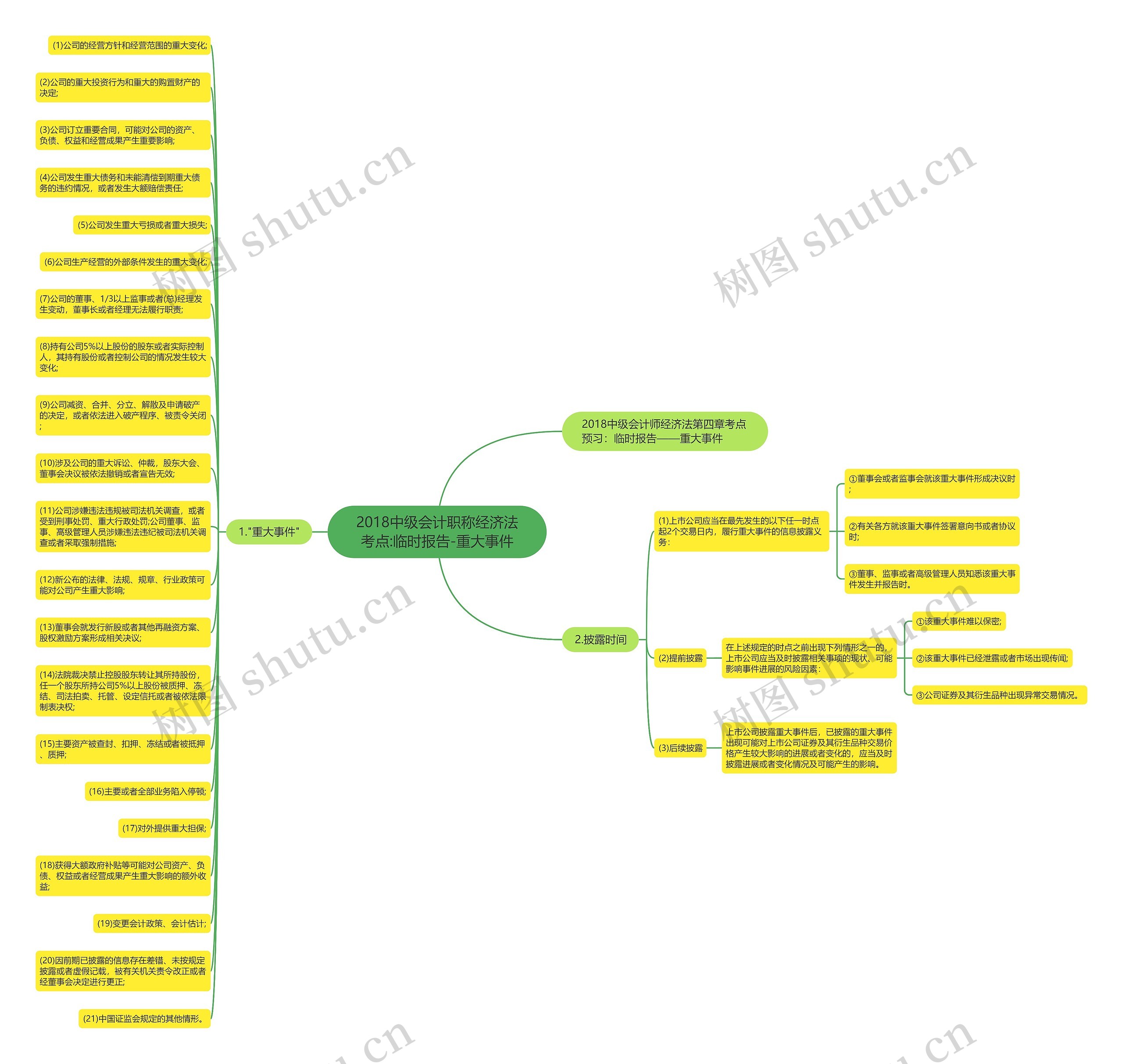 2018中级会计职称经济法考点:临时报告-重大事件思维导图