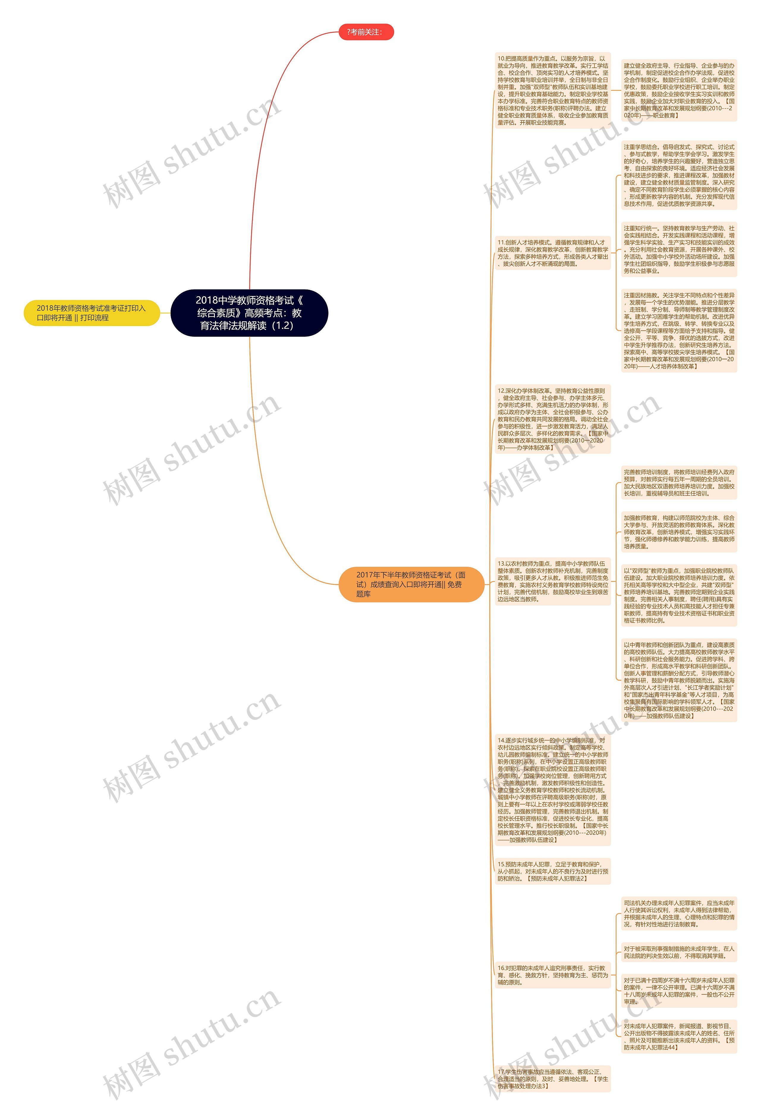 2018中学教师资格考试《综合素质》高频考点：教育法律法规解读（1.2）思维导图