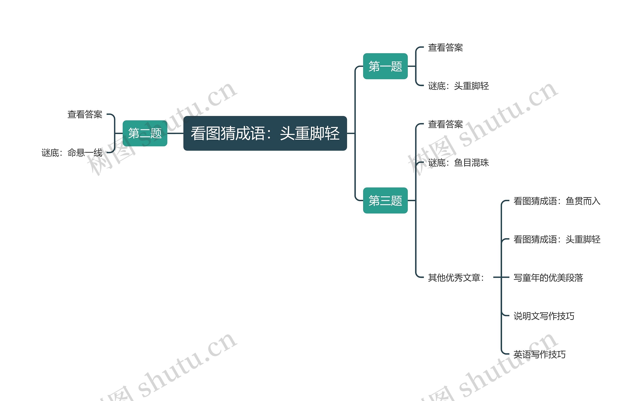 看图猜成语：头重脚轻思维导图