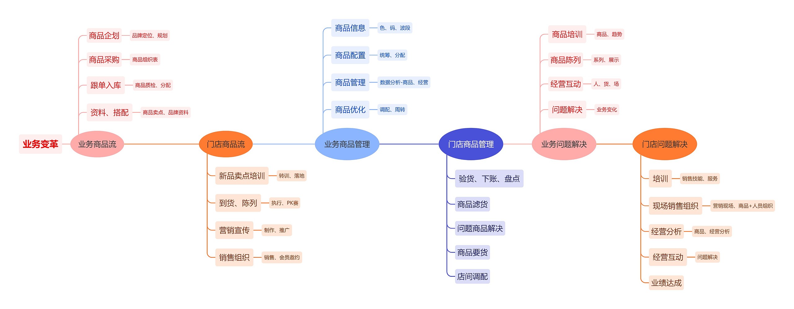 业务变革