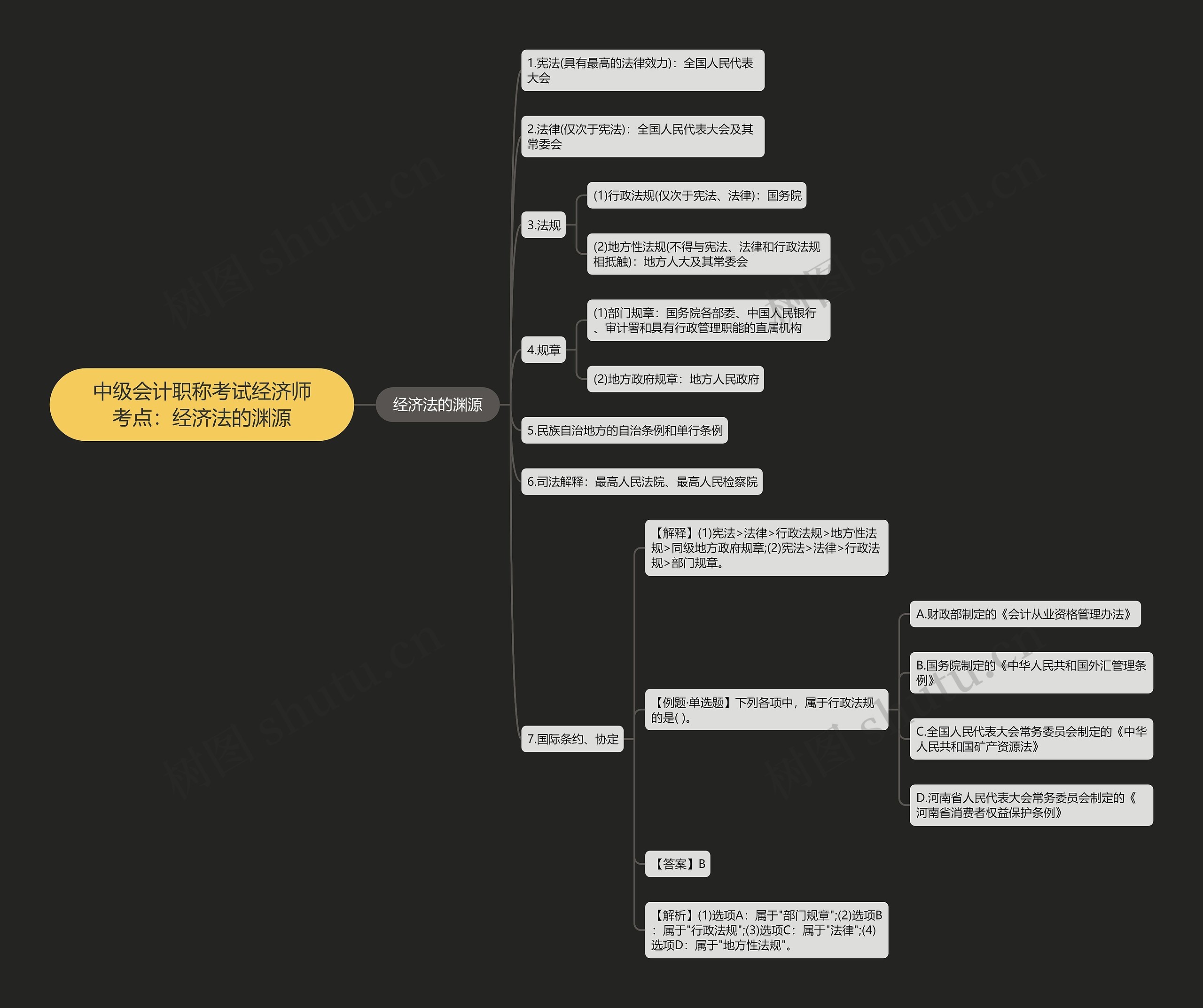 中级会计职称考试经济师考点：经济法的渊源思维导图