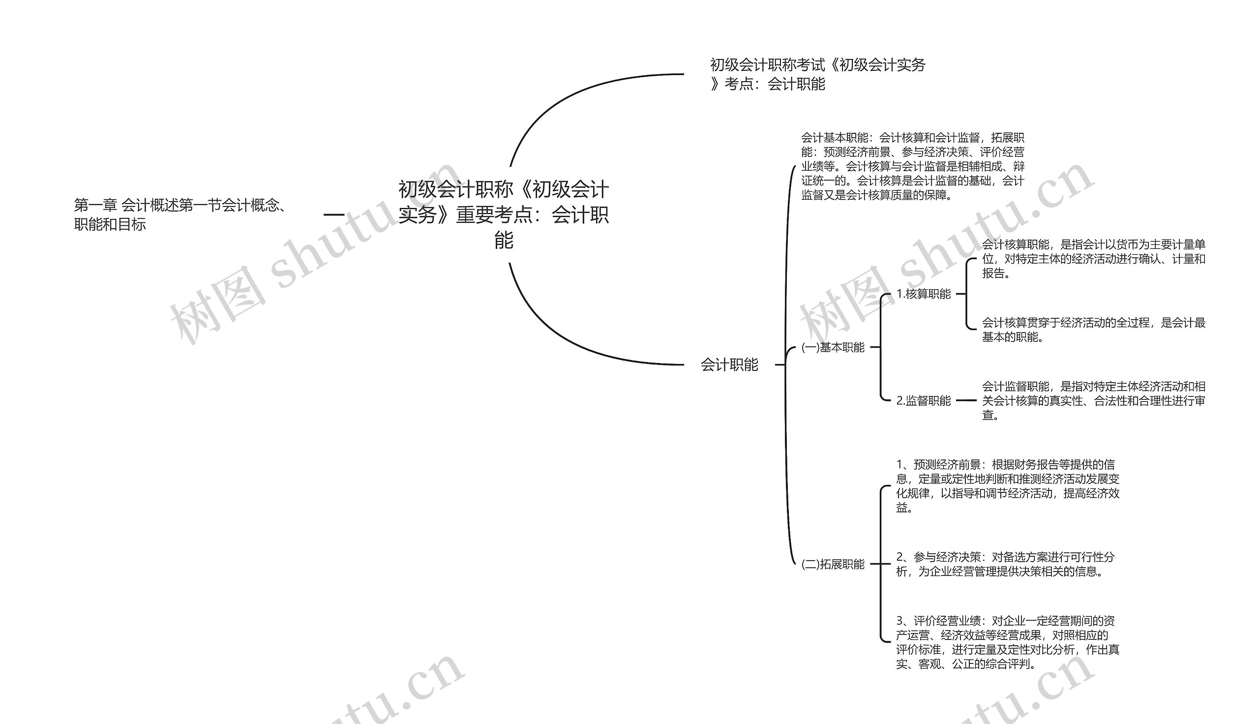 初级会计职称《初级会计实务》重要考点：会计职能