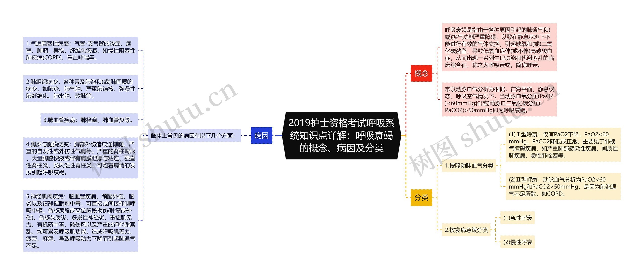 2019护士资格考试呼吸系统知识点详解：呼吸衰竭的概念、病因及分类