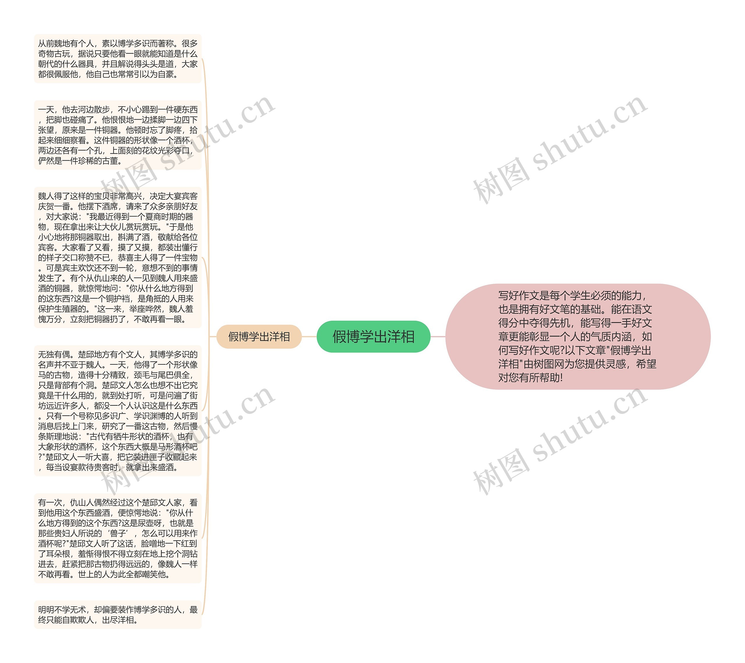 假博学出洋相思维导图