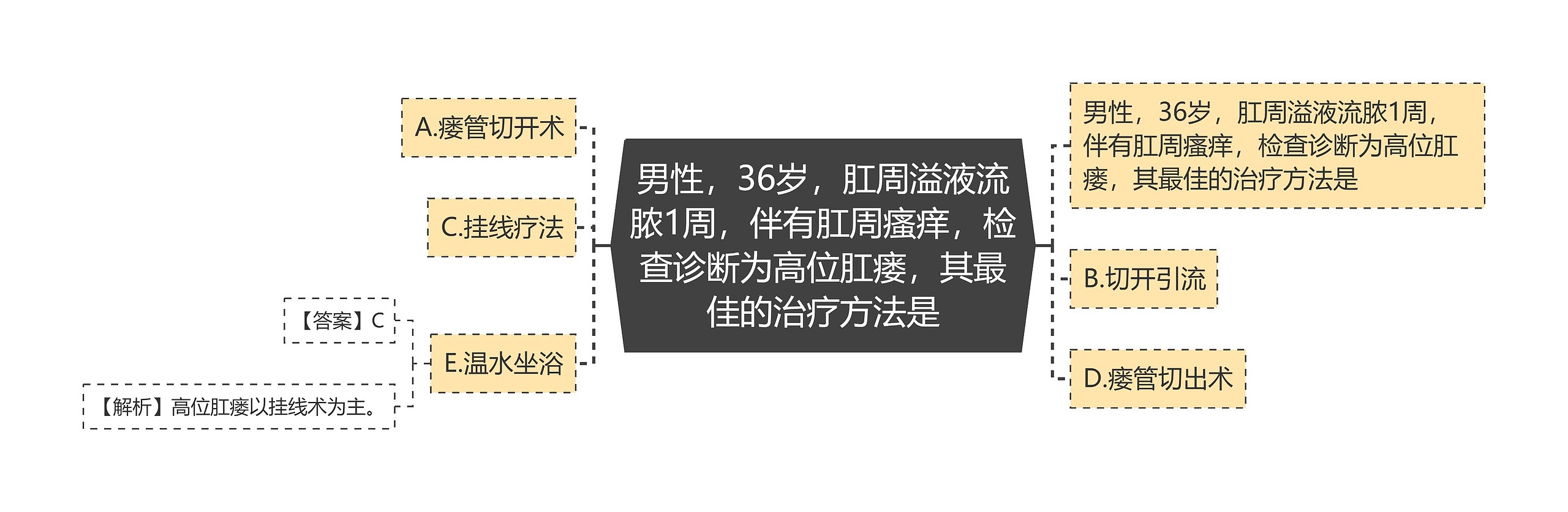 男性，36岁，肛周溢液流脓1周，伴有肛周瘙痒，检查诊断为高位肛瘘，其最佳的治疗方法是