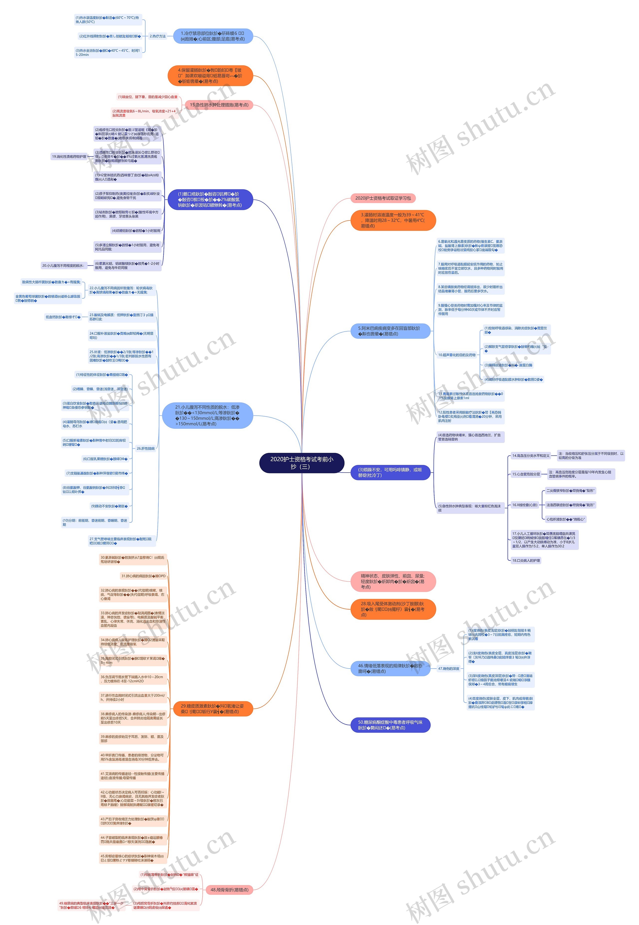2020护士资格考试考前小抄（三）思维导图