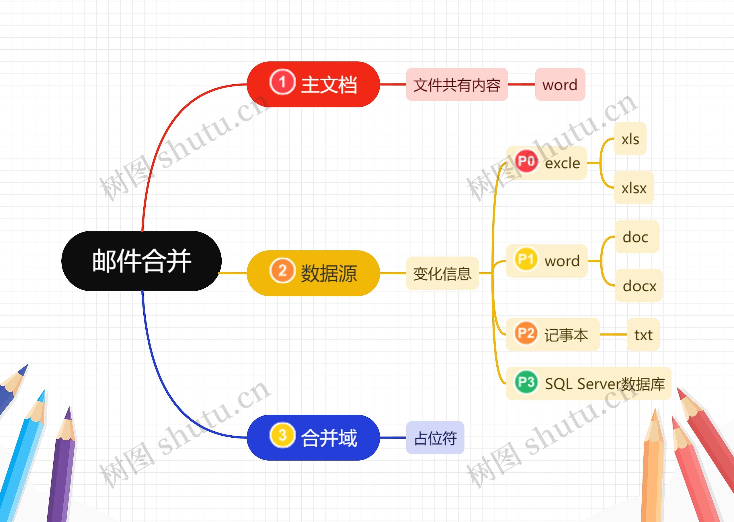 邮件合并思维导图高清图 邮件合并思维导图