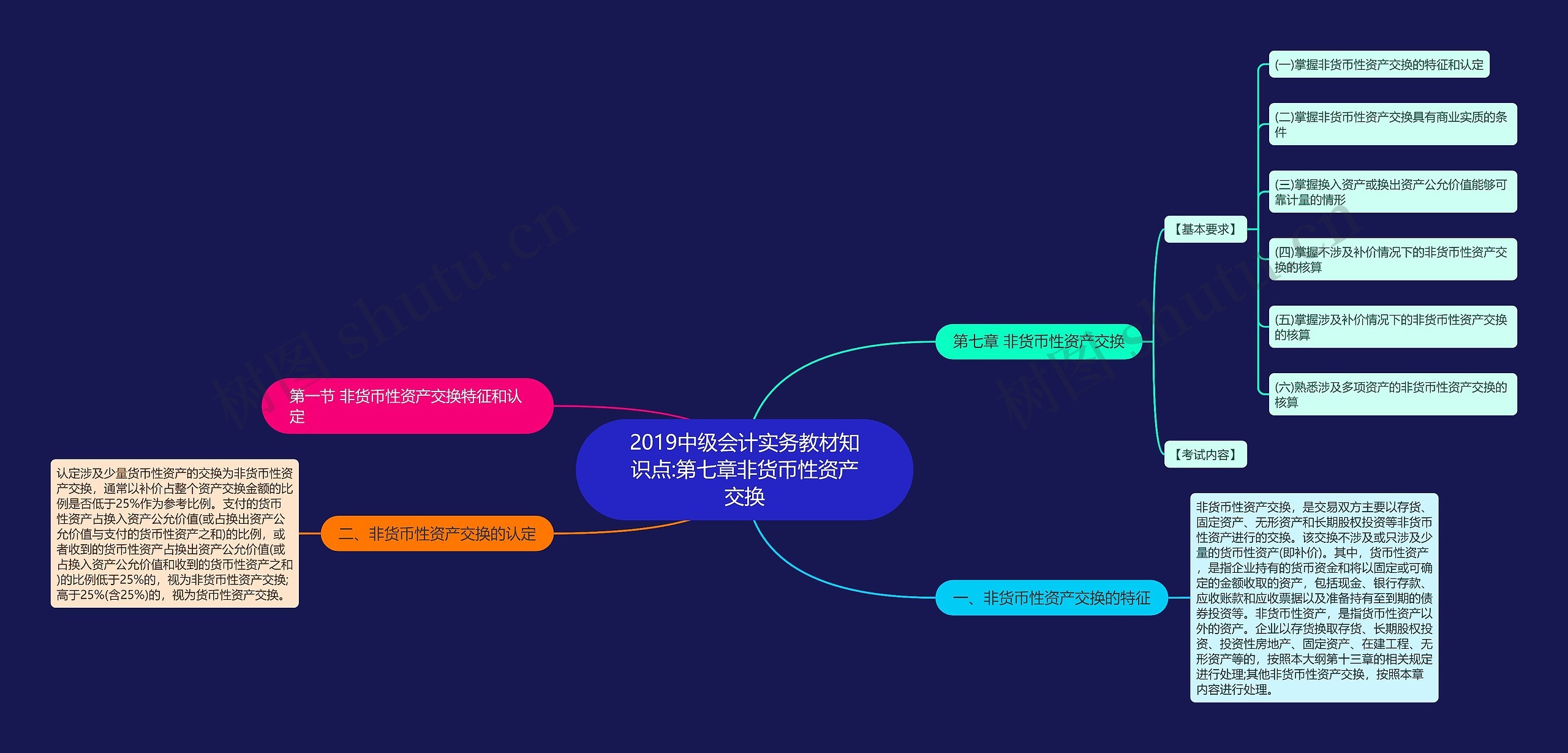 2019中级会计实务教材知识点:第七章非货币性资产交换