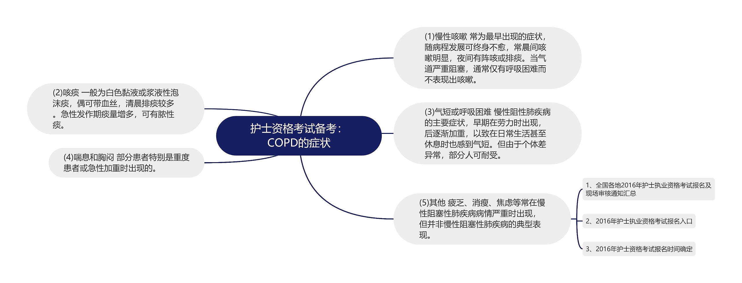 护士资格考试备考：COPD的症状思维导图