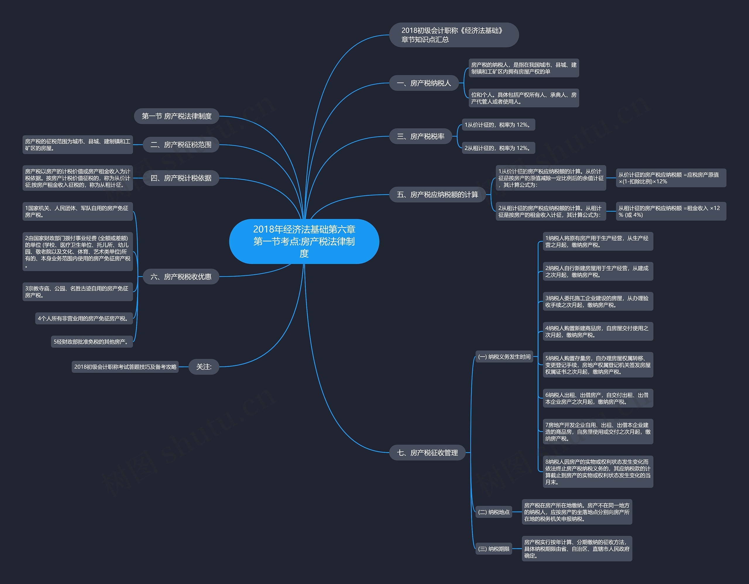 2018年经济法基础第六章第一节考点:房产税法律制度思维导图