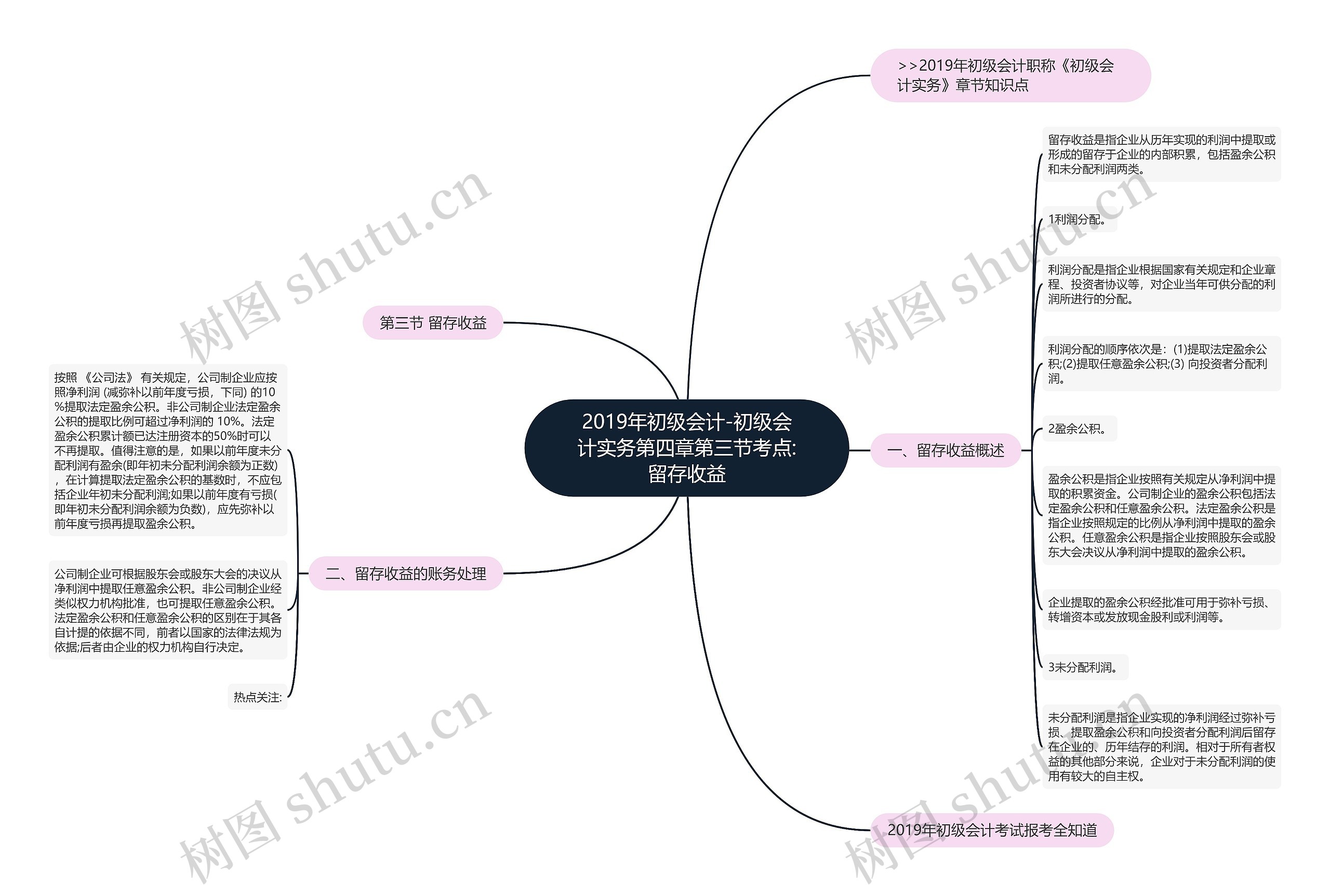 2019年初级会计-初级会计实务第四章第三节考点:留存收益思维导图