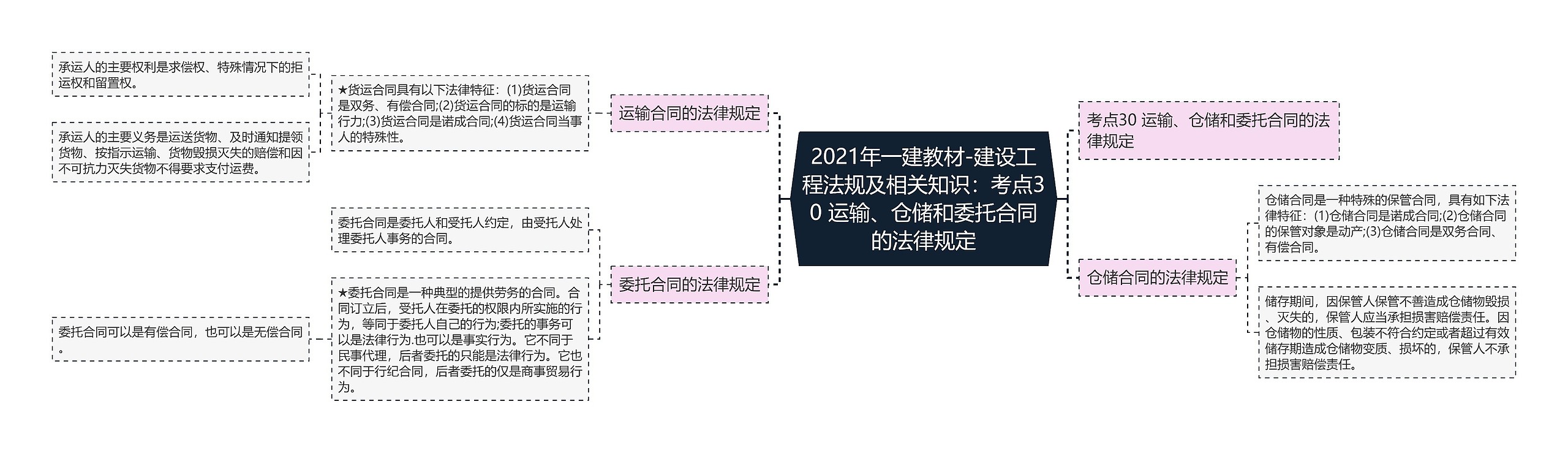 2021年一建教材-建设工程法规及相关知识：考点30 运输、仓储和委托合同的法律规定思维导图