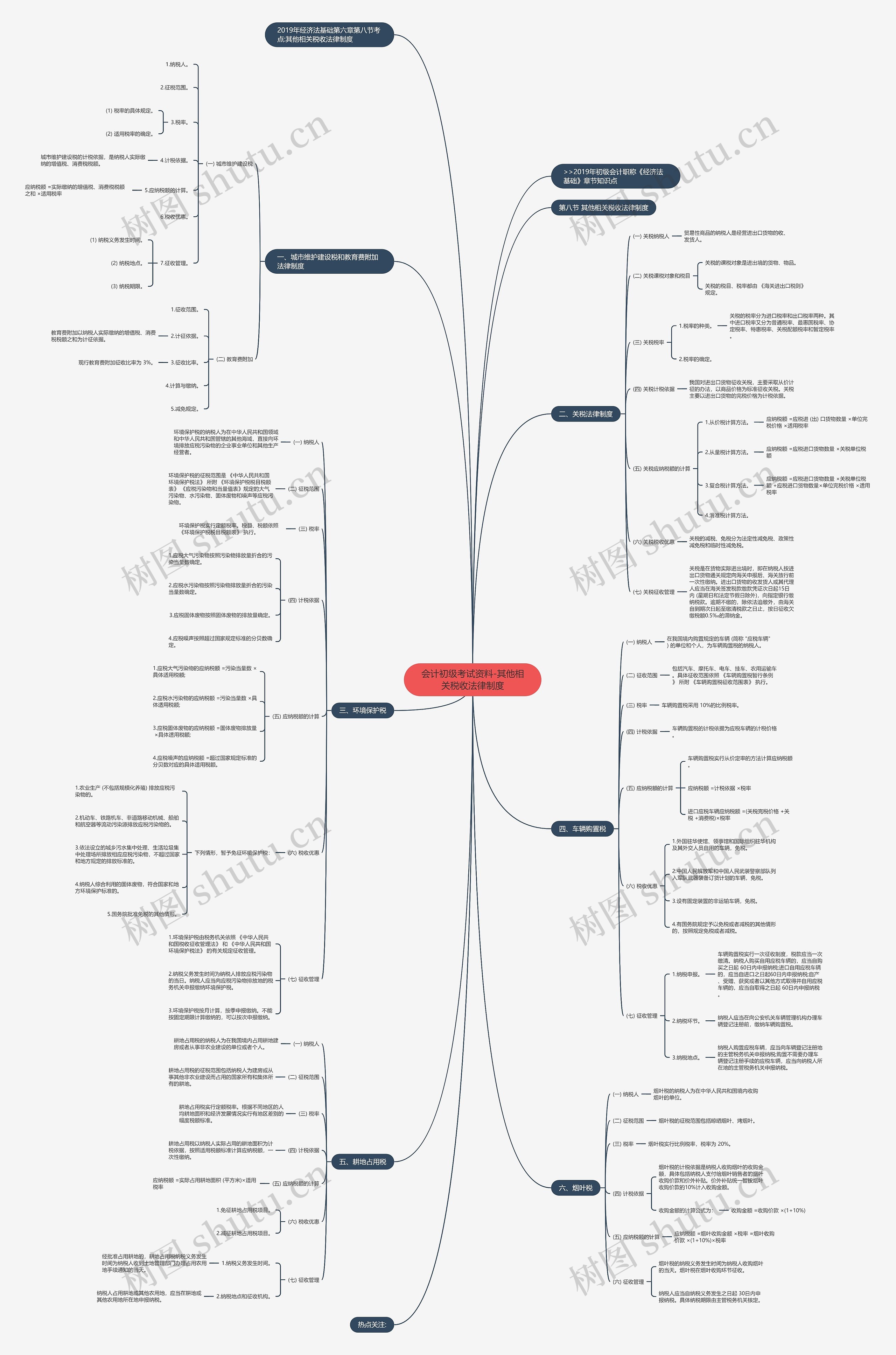 会计初级考试资料-其他相关税收法律制度思维导图