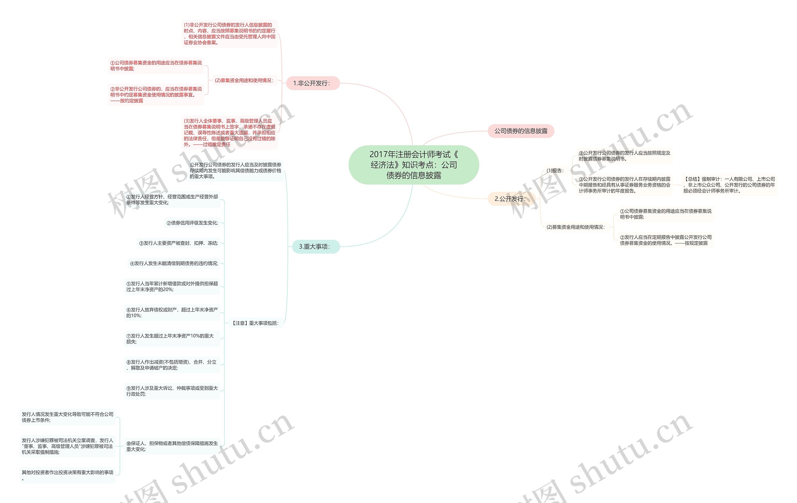 2017年注册会计师考试《经济法》知识考点：公司债券的信息披露思维导图